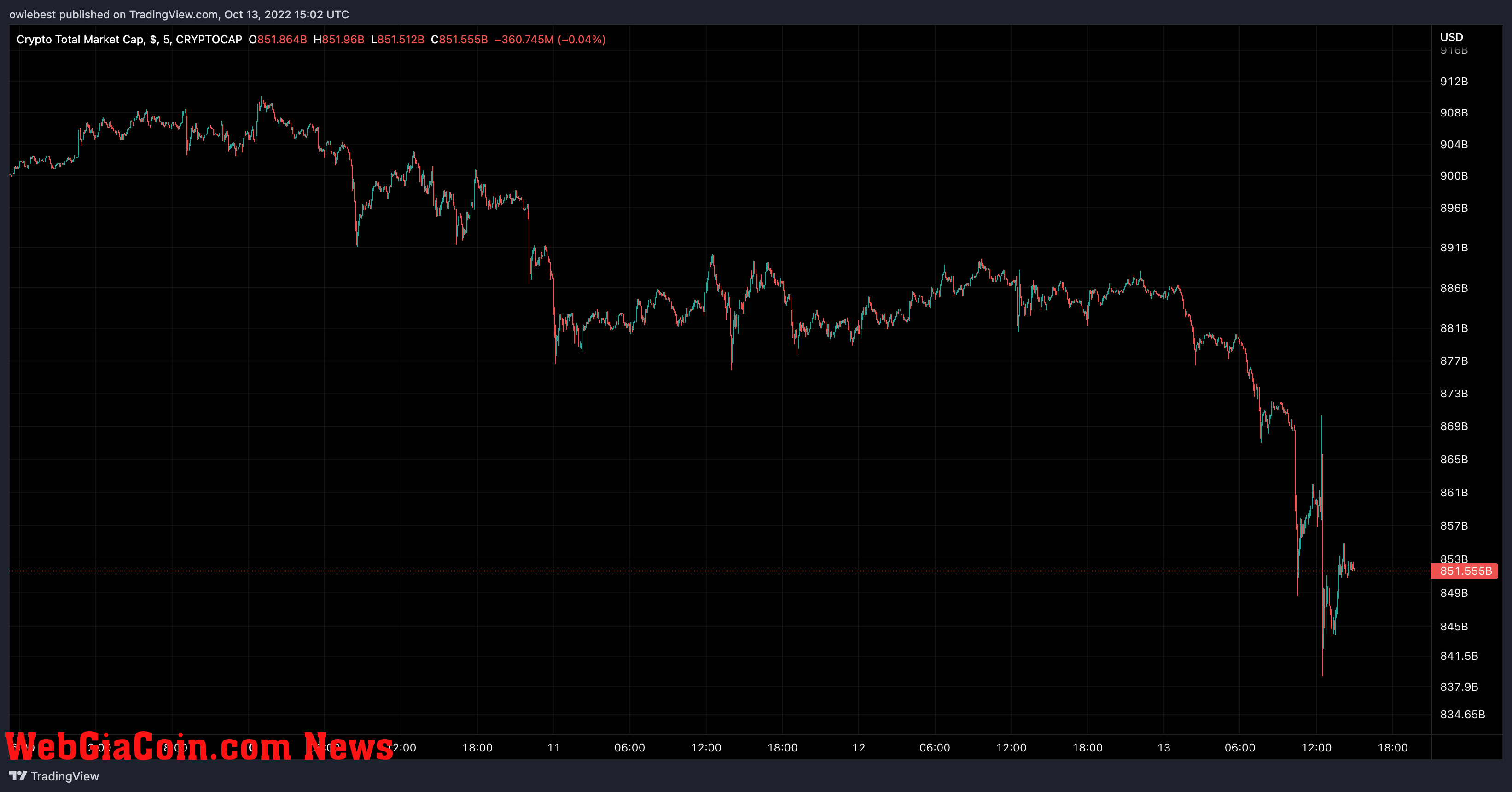 Crypto total market cap chart from TradingView.com