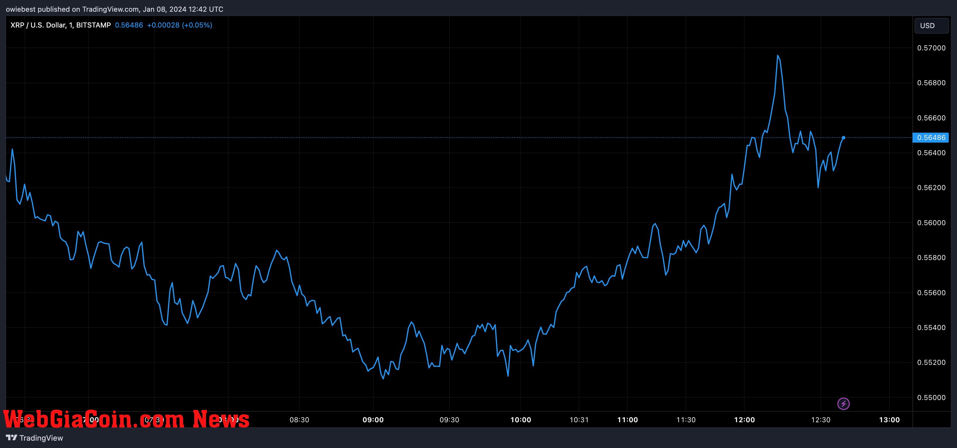 XRP price chart from Tradingview.com