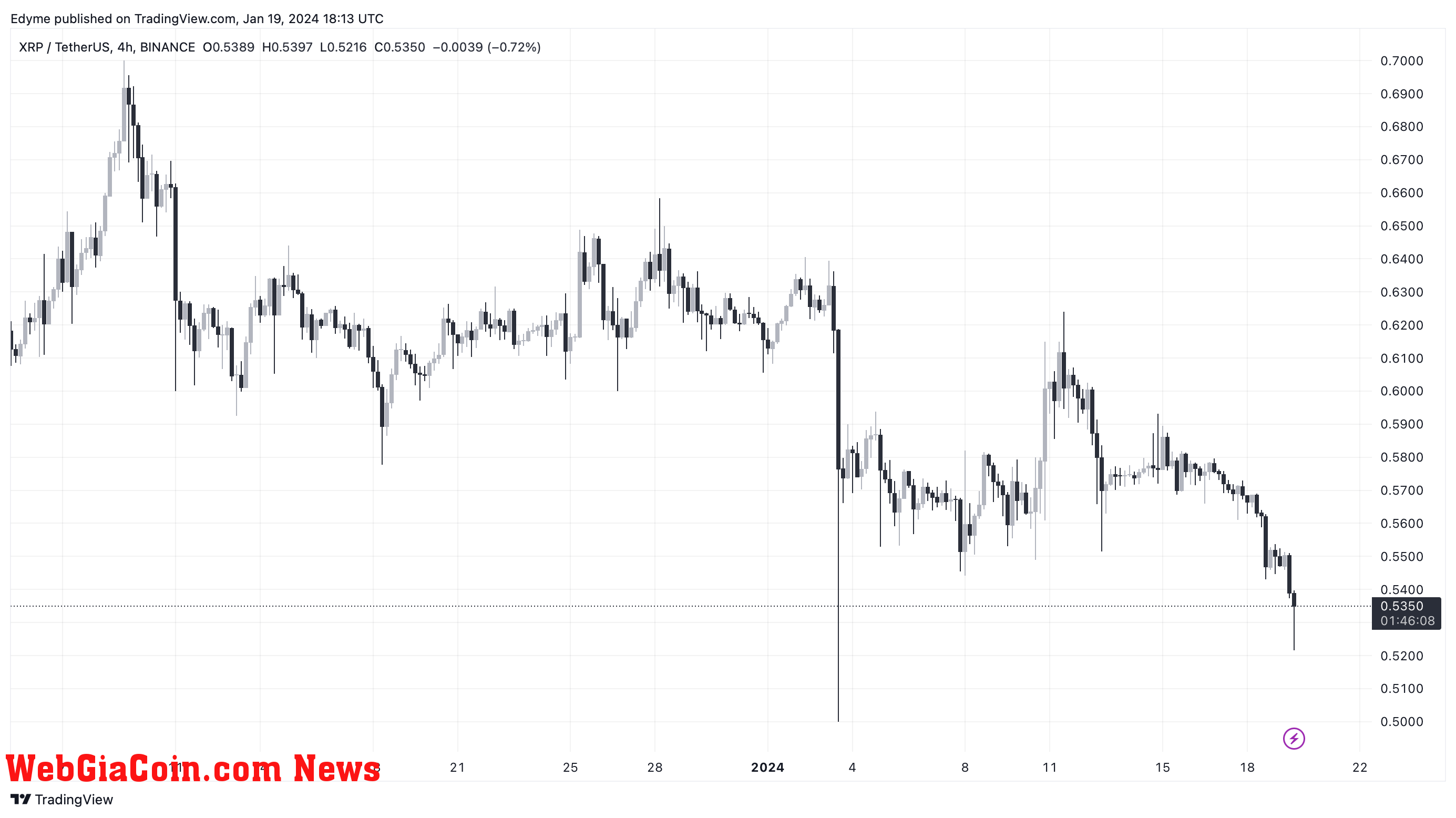 XRP price chart on TradingView