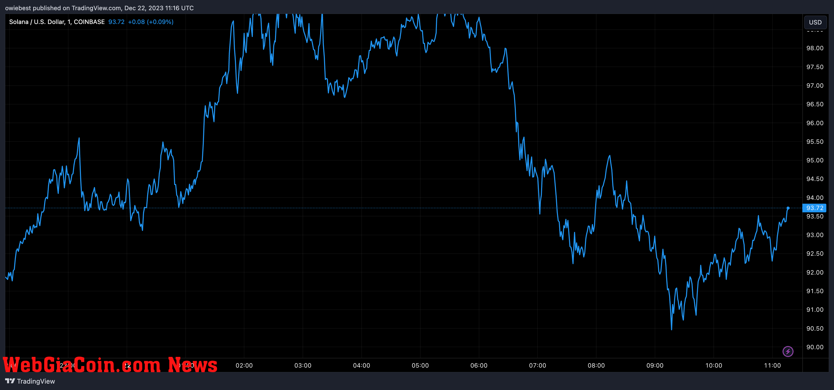 Solana price chart from Tradingview.com