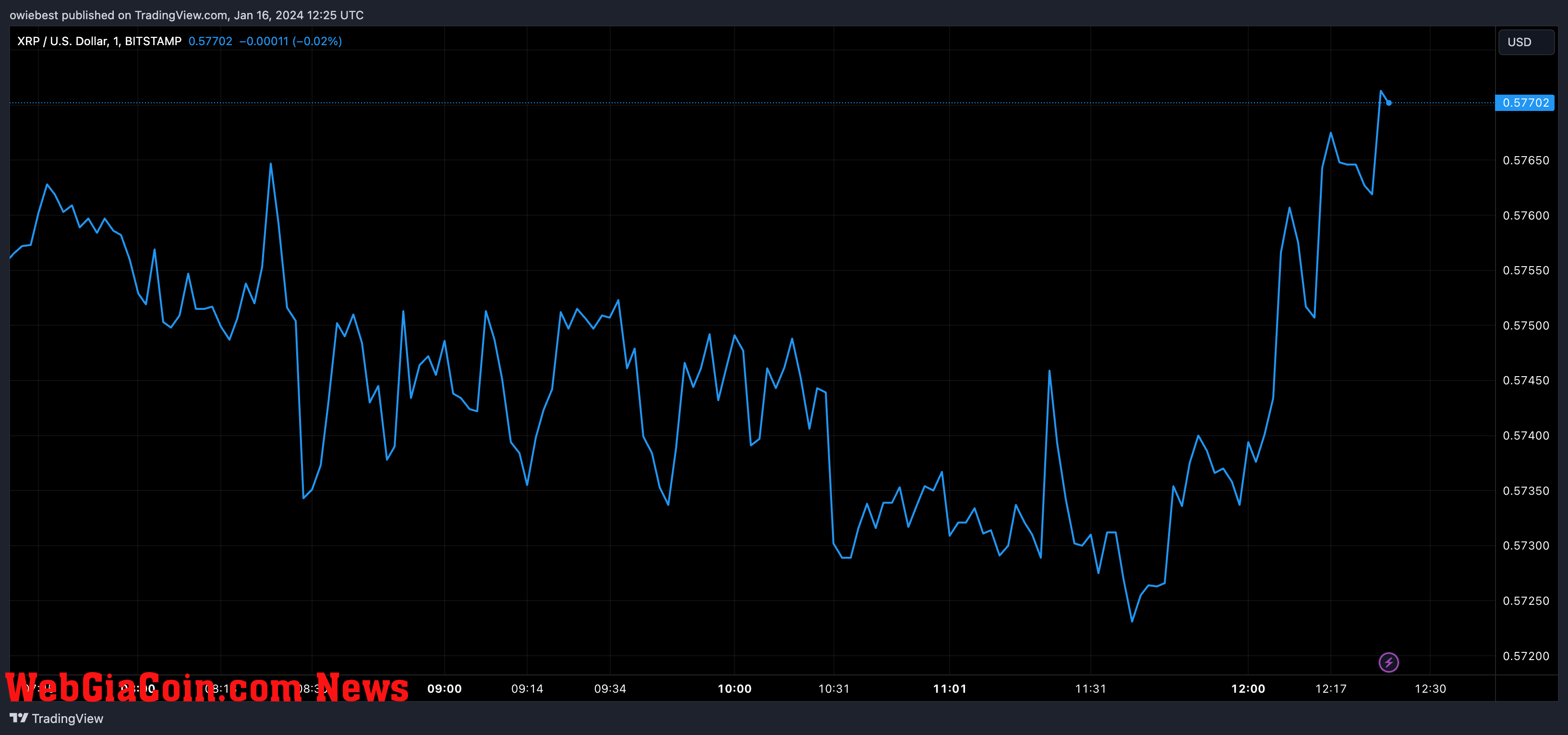 XRP price chart from Tradingview.com