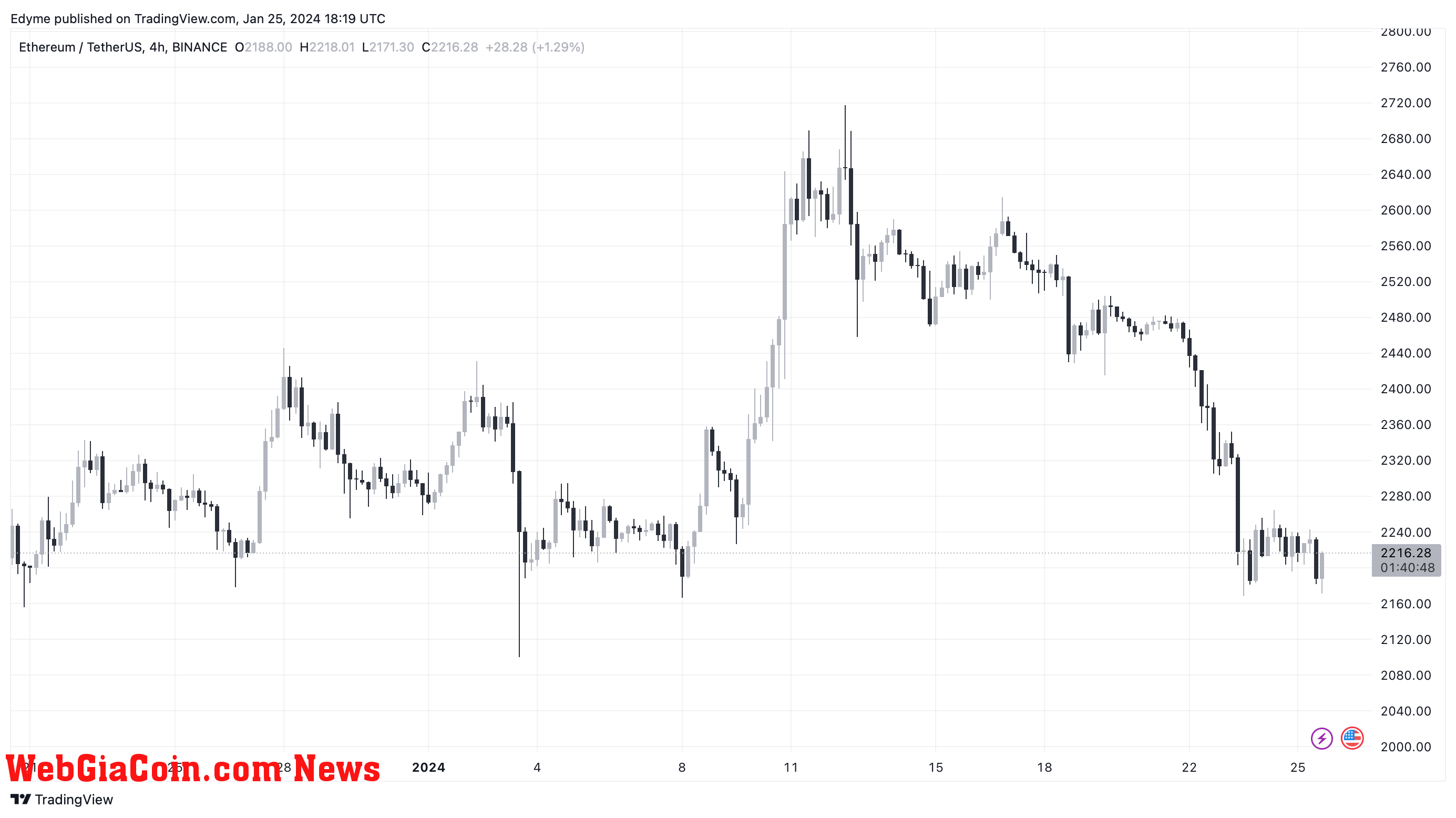 Ethereum (ETH) price chart on TradingView.com