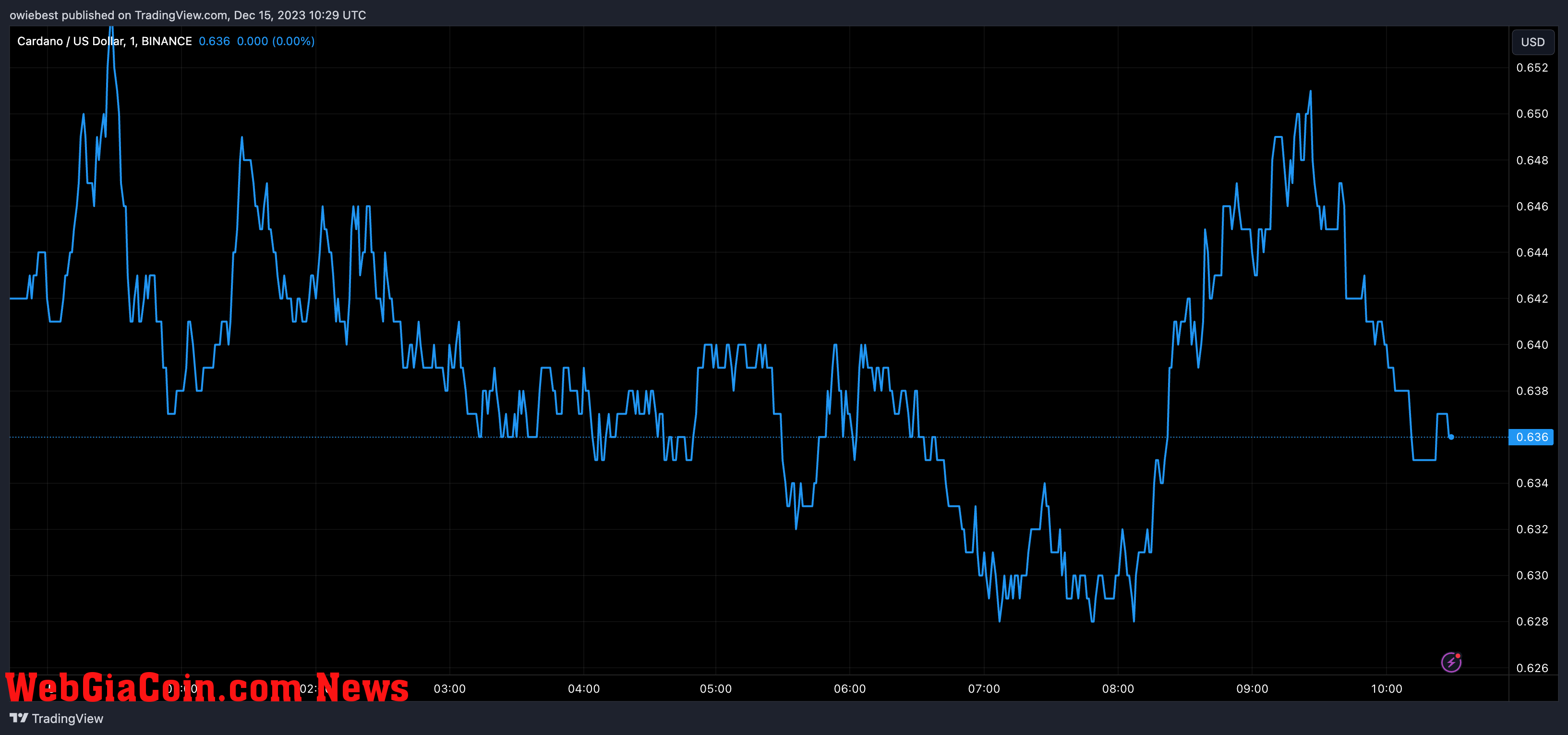 Cardano price chart from Tradingview.com