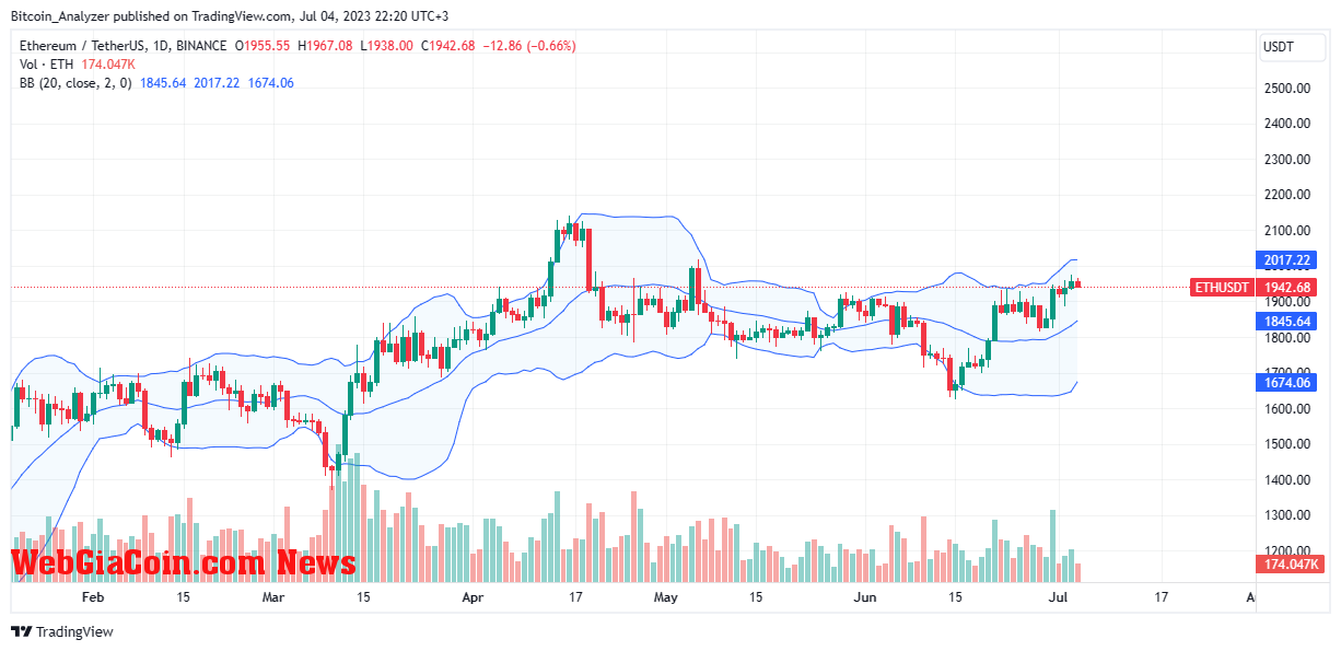 ETH price on July 4| Source: ETHUSDT on Binance, TradingView