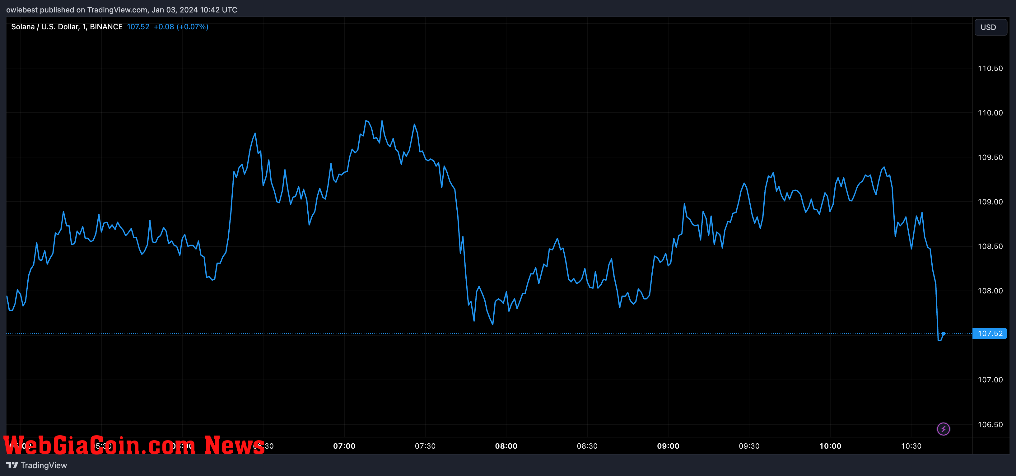 Solana price chart from Tradingview.com