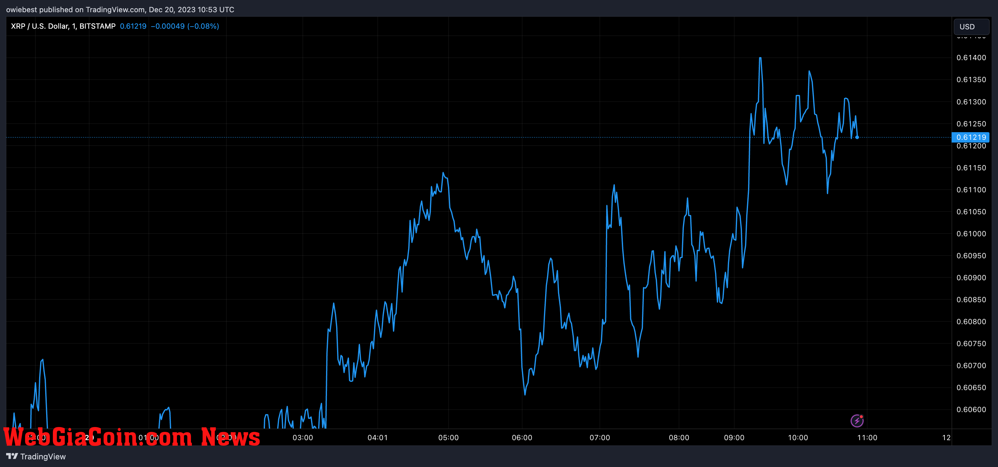 XRP price chart from Tradingview.com