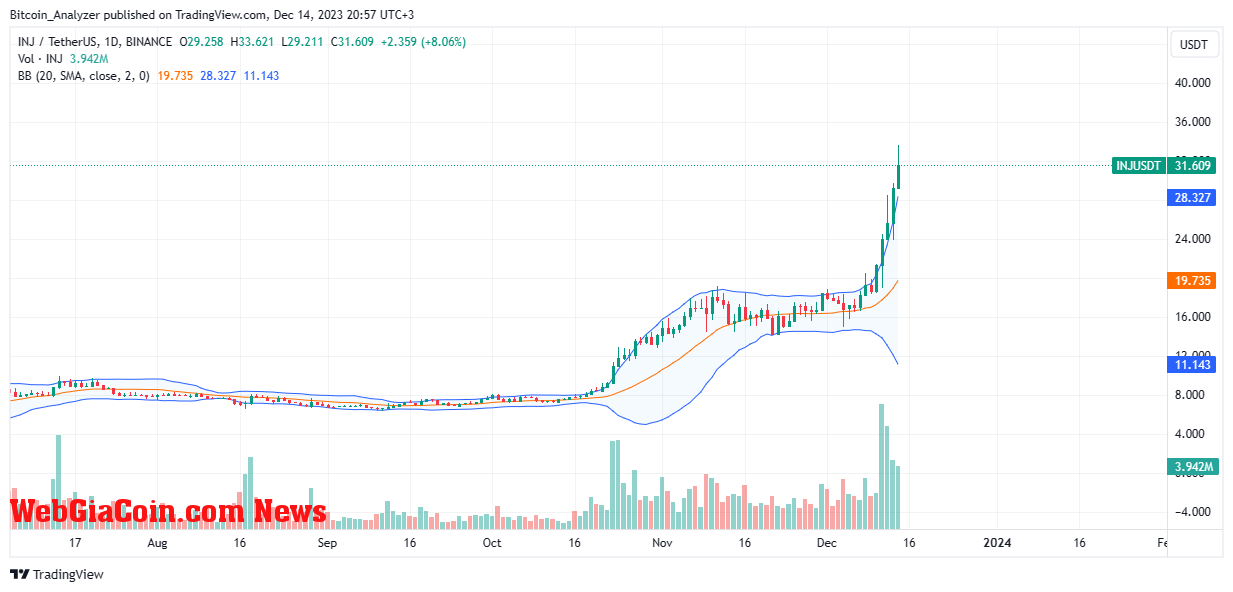 Injective Protocol price trending upward on the daily chart | Source: INJUSDT on Binance, TradingView