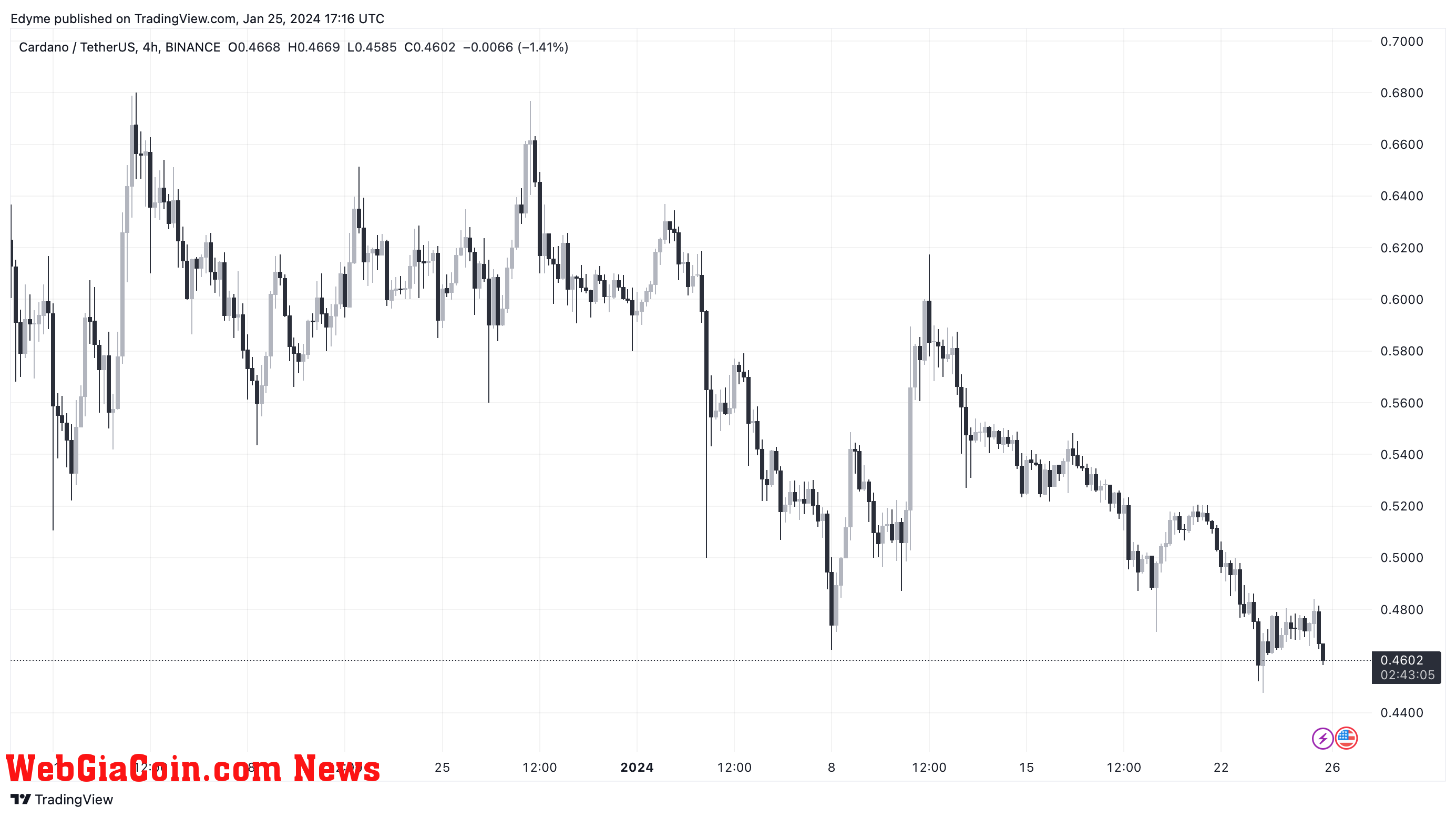 Cardano (ADA) price is moving sideways on the 4-hour chart. Source: ADA/USDT on TradingView.com