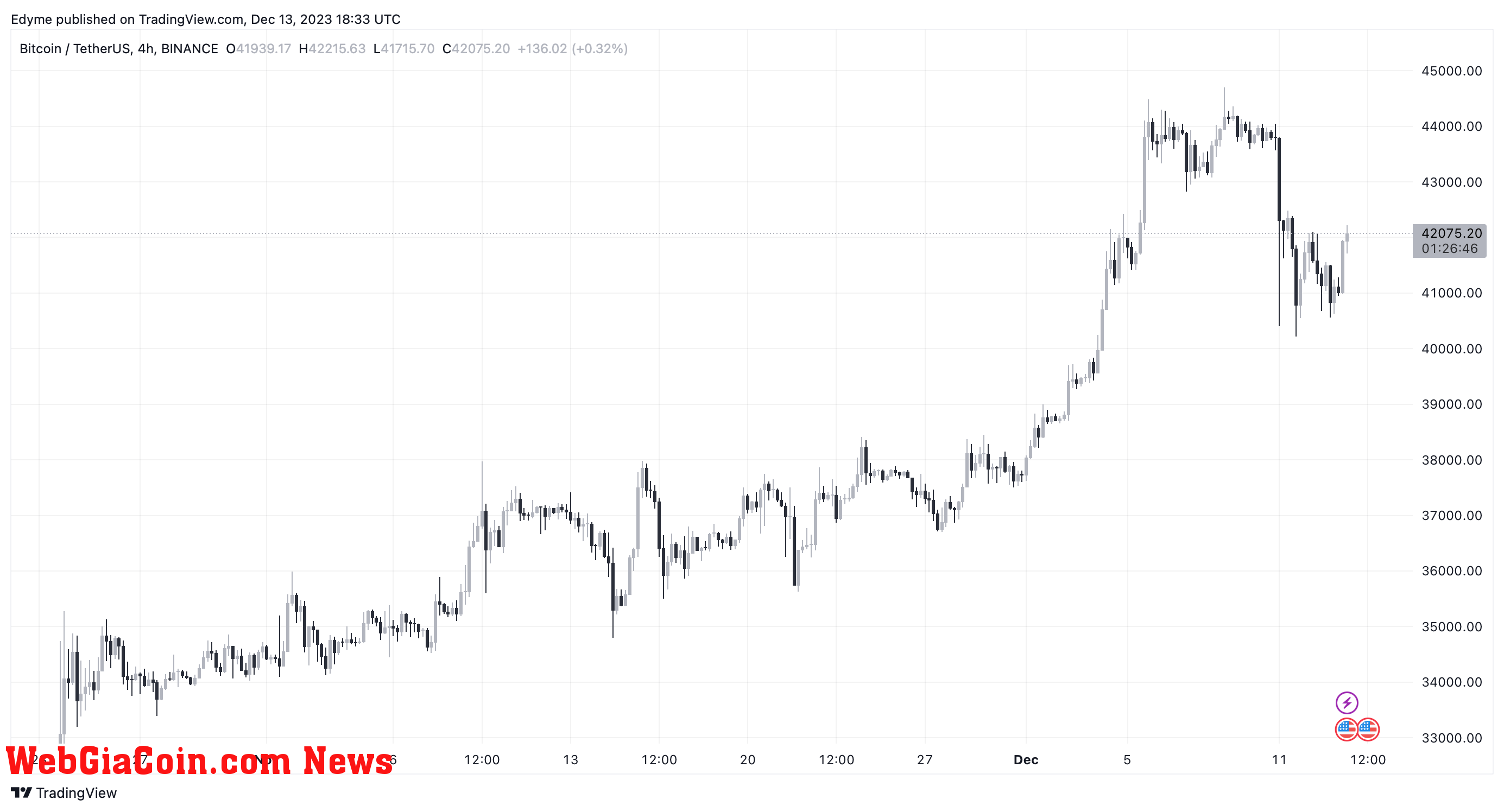 Bitcoin (BTC) price chart on TradingView amid crypto market news