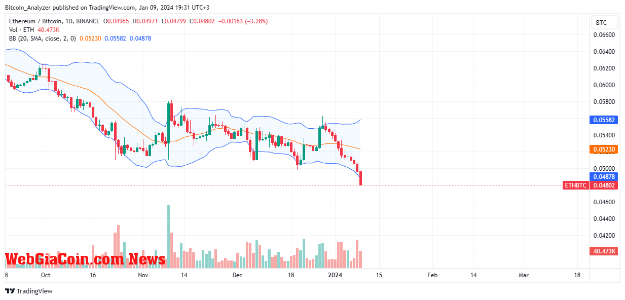 ETHBTC price trending downward on the daily chart | Source: ETHBTC on Binance, TradingView