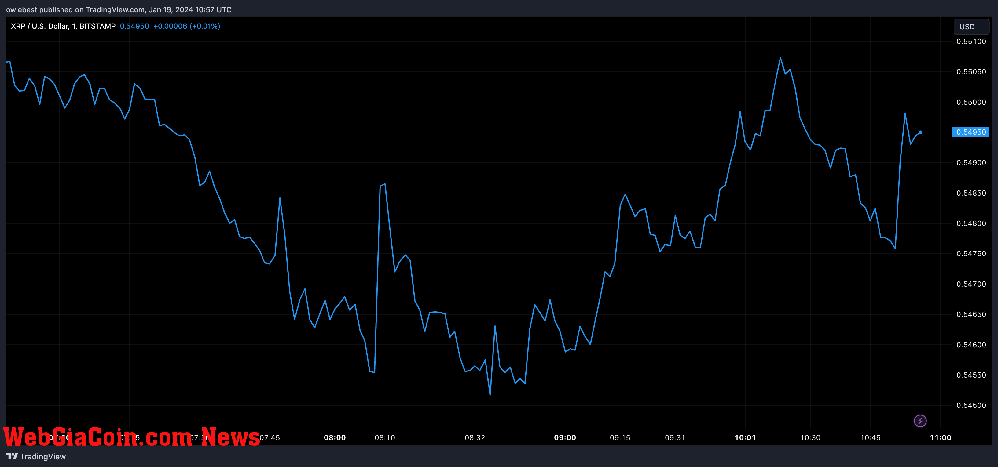 XRP price chart from Tradingview.com (Ripple)