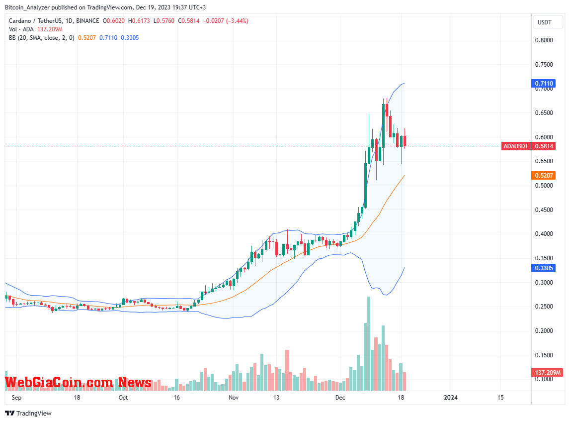 Cardano price trending higher on the daily chart | Source: ADAUSDT on Binance, TradingView