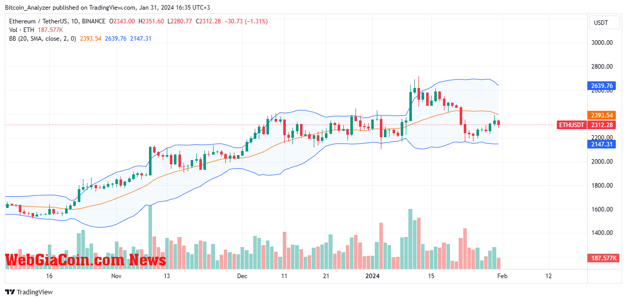 Ethereum price trending upward on the daily chart | Source: ETHUSDT on Binance, TradingView