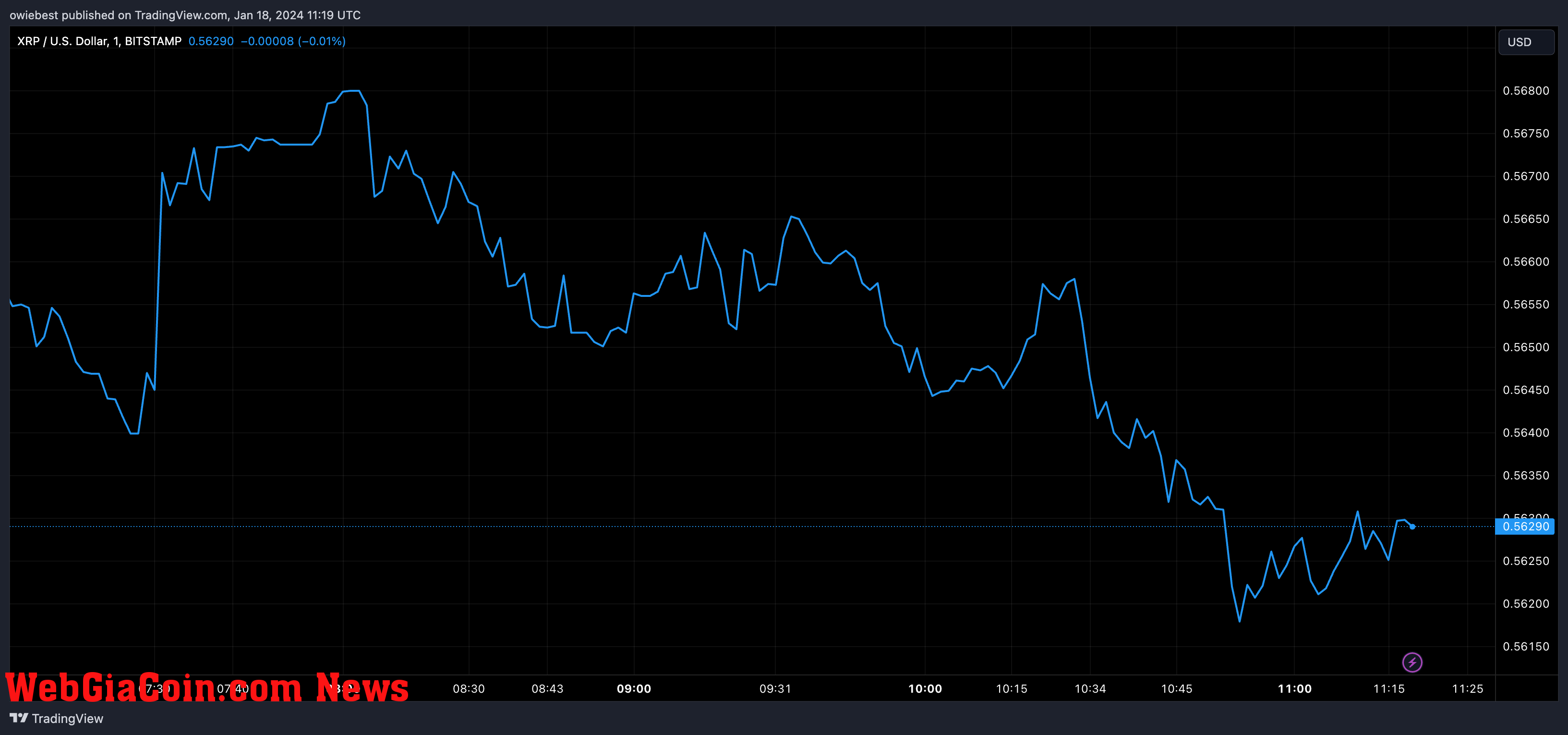 XRP price chart from Tradingview.com