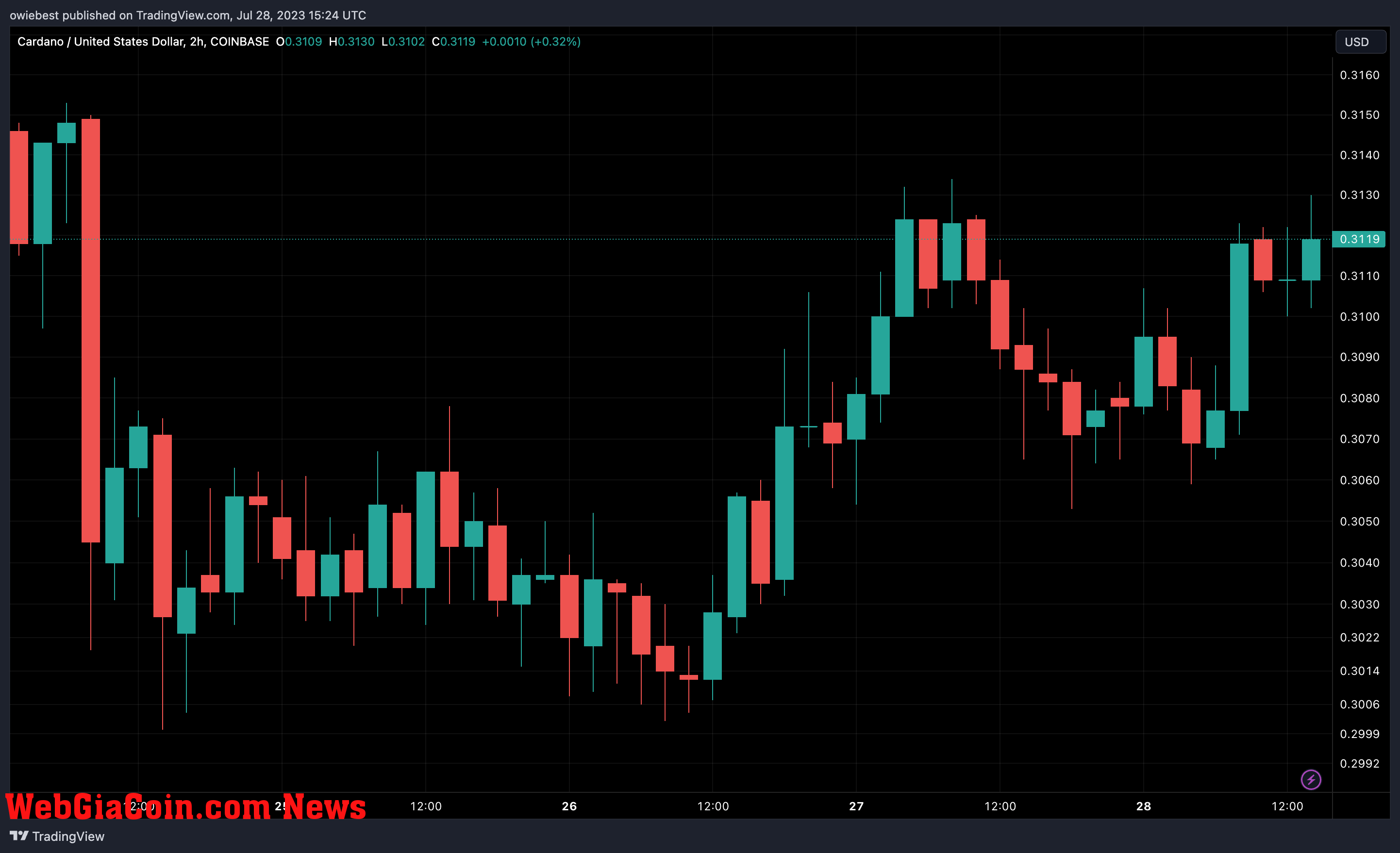 Cardano (ADA) price chart from TradingView.com