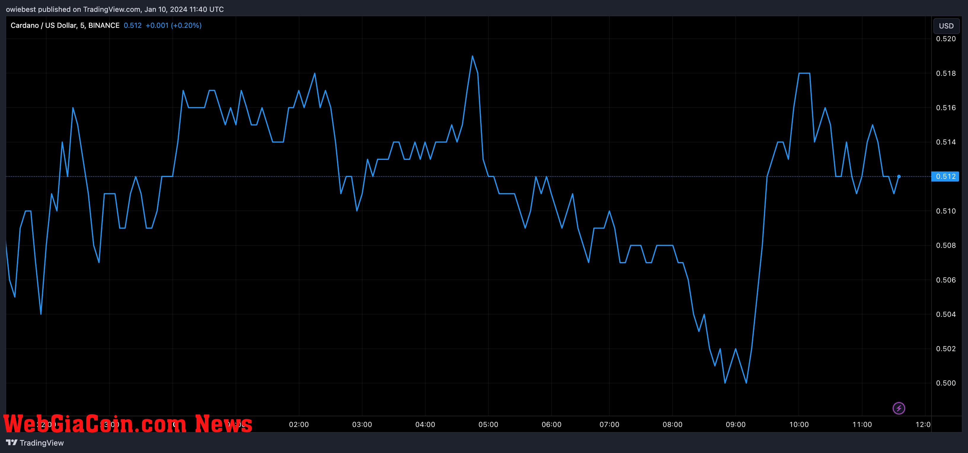 Cardano price chart from Tradingview.com