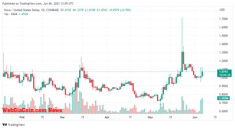 KAVAUSD price chart