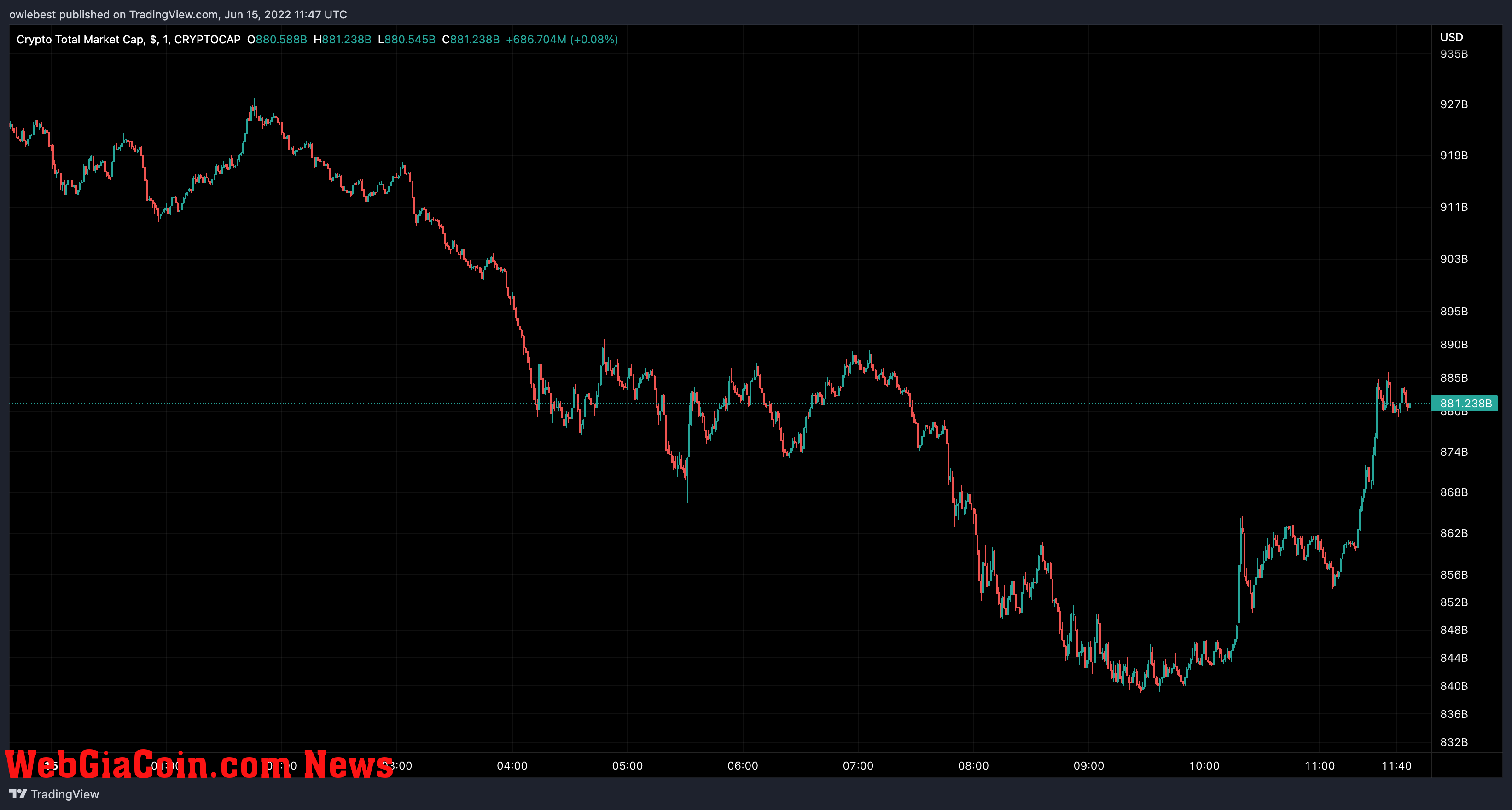 Crypto total market cap chart from TradingView.com