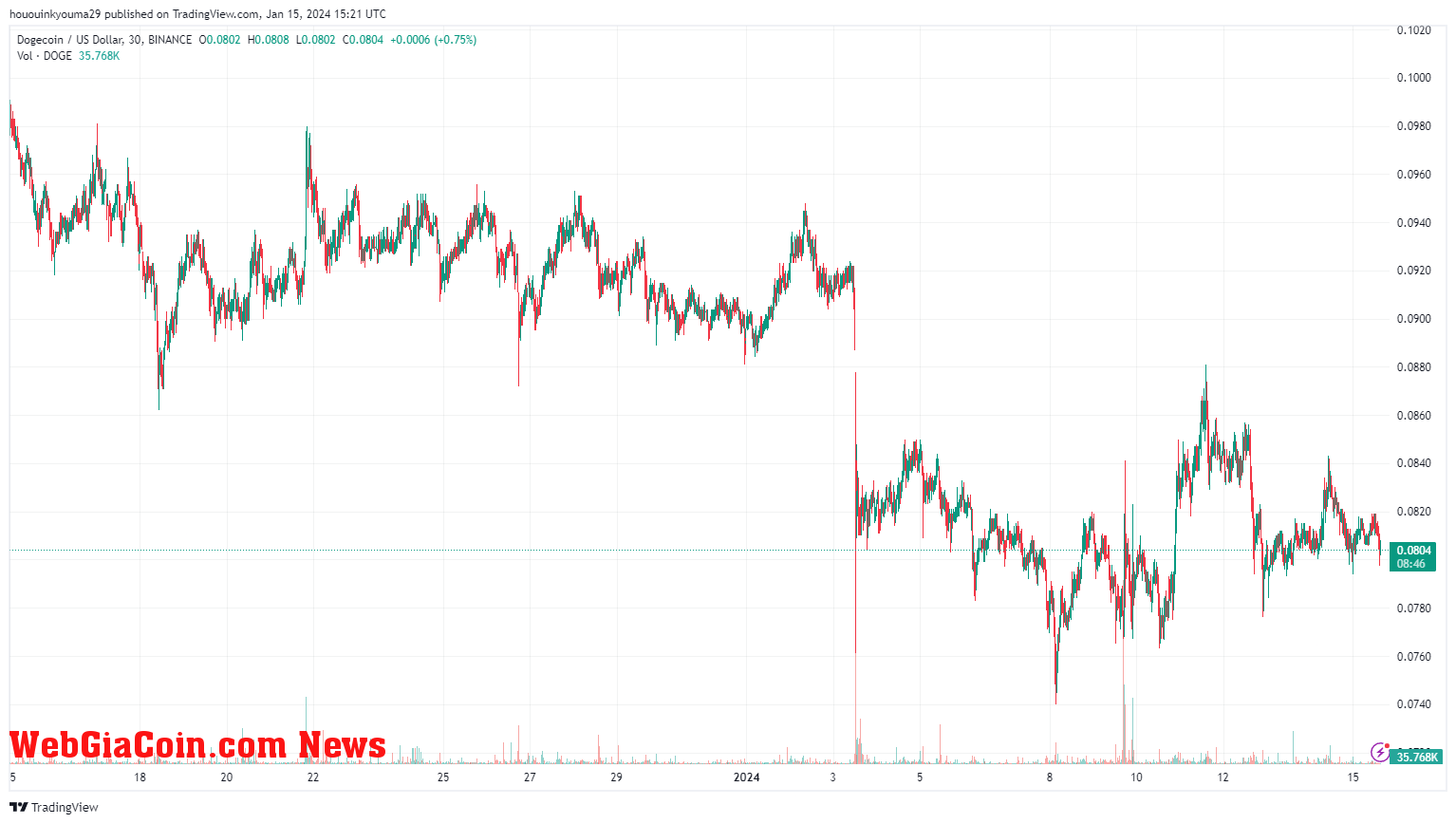 Dogecoin Price Chart