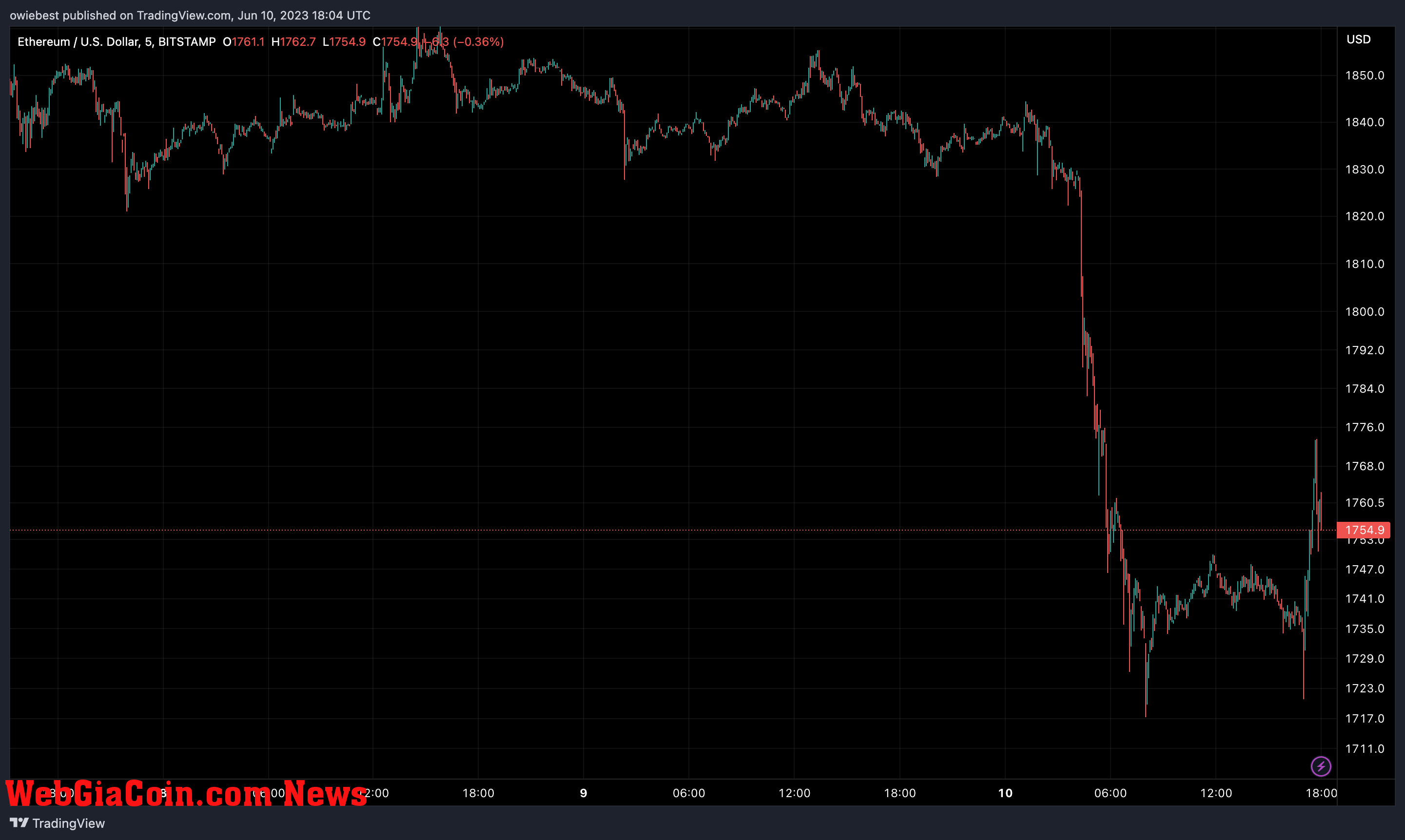 Ethereum price chart from TradingView.com (COVID-19)