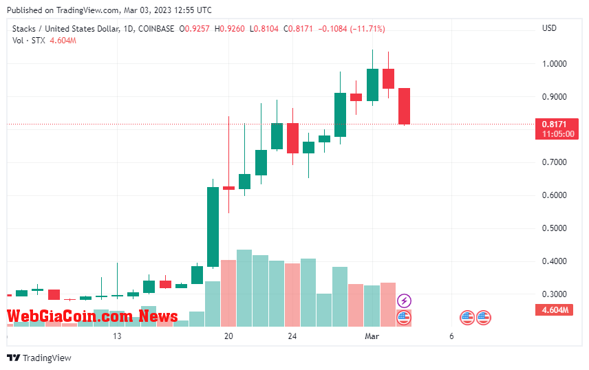 STXUSD price chart