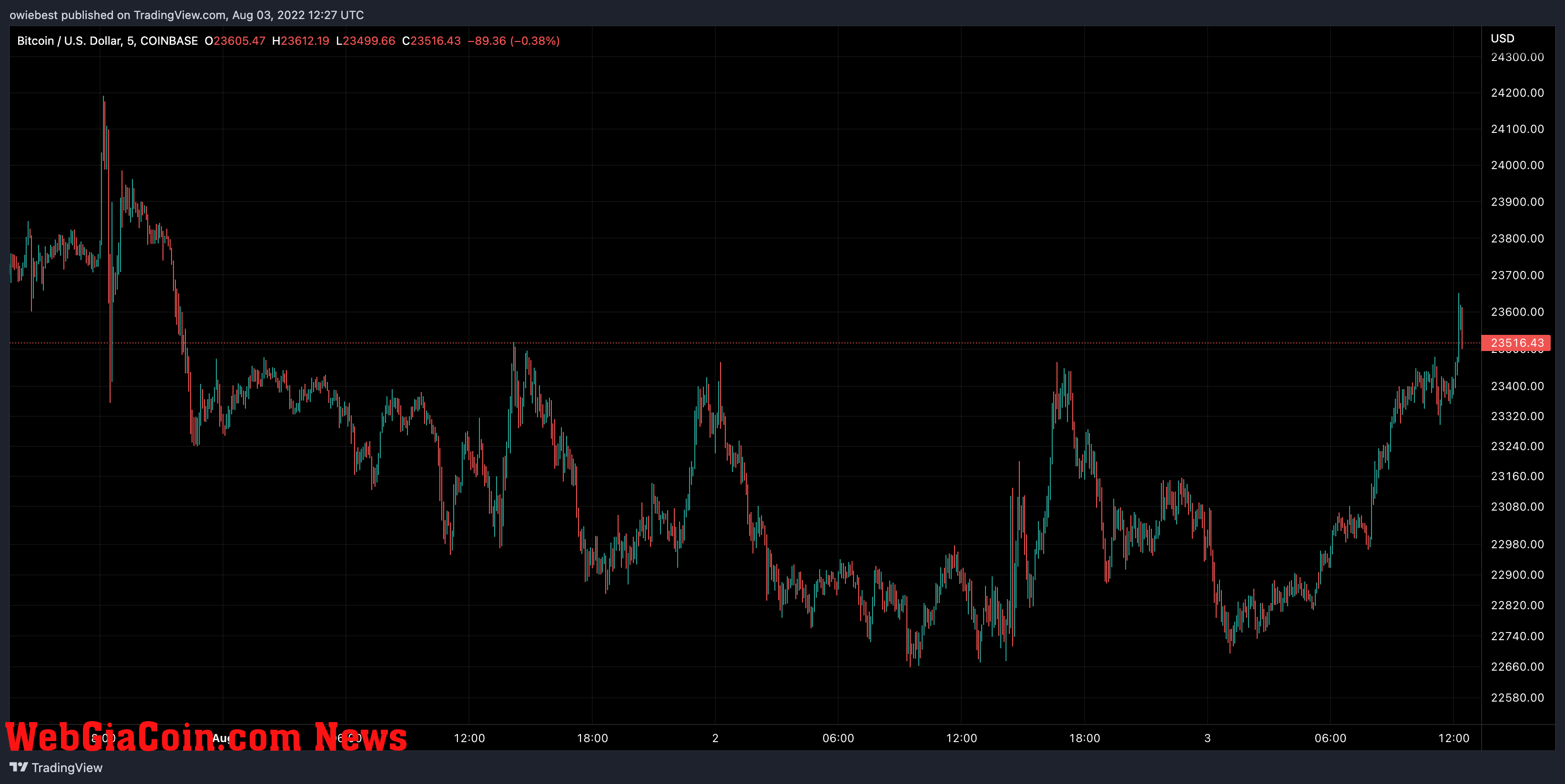 Bitcoin price chart from TradingView.com