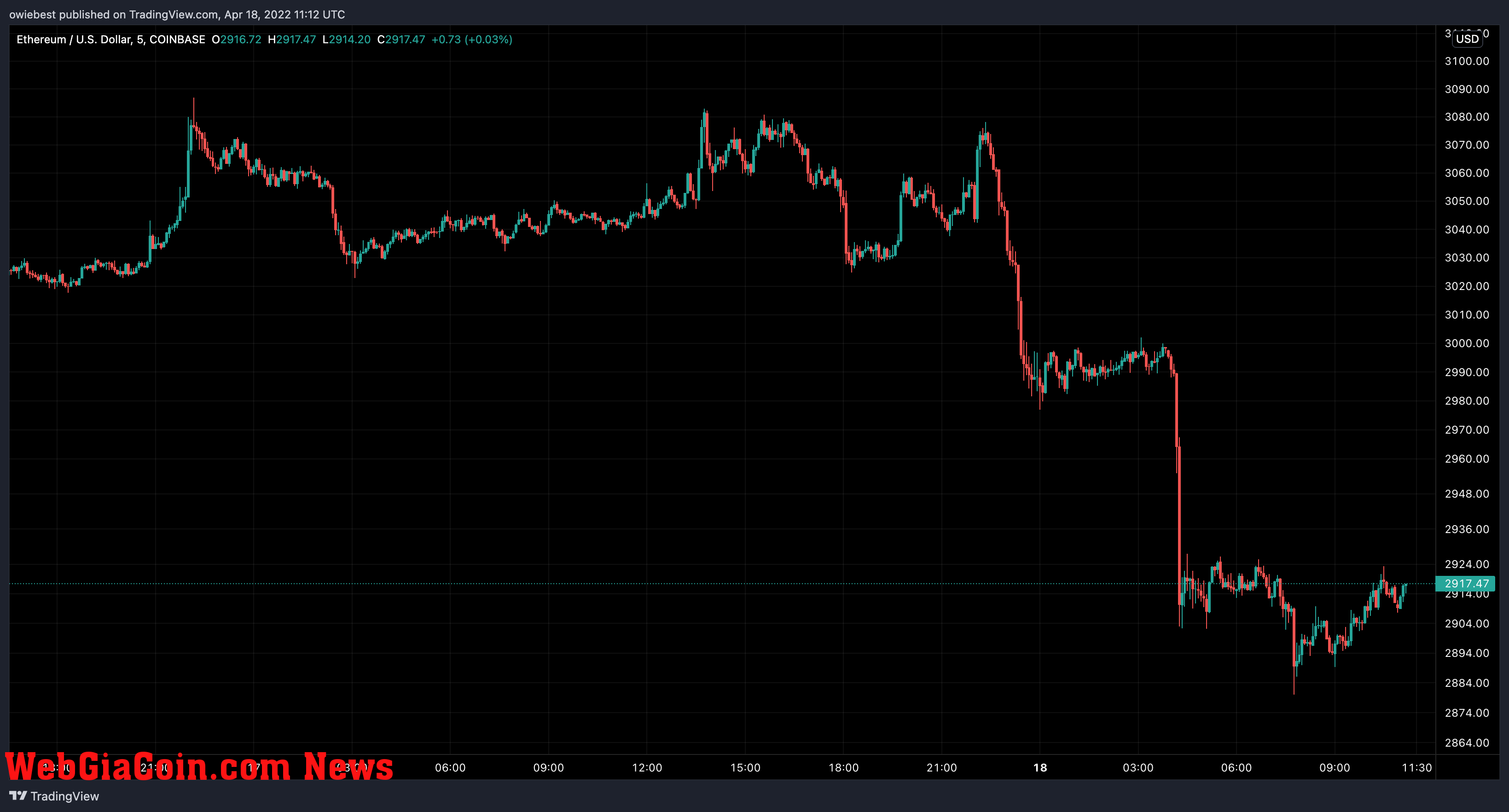 Ethereum price chart from TradingView.com