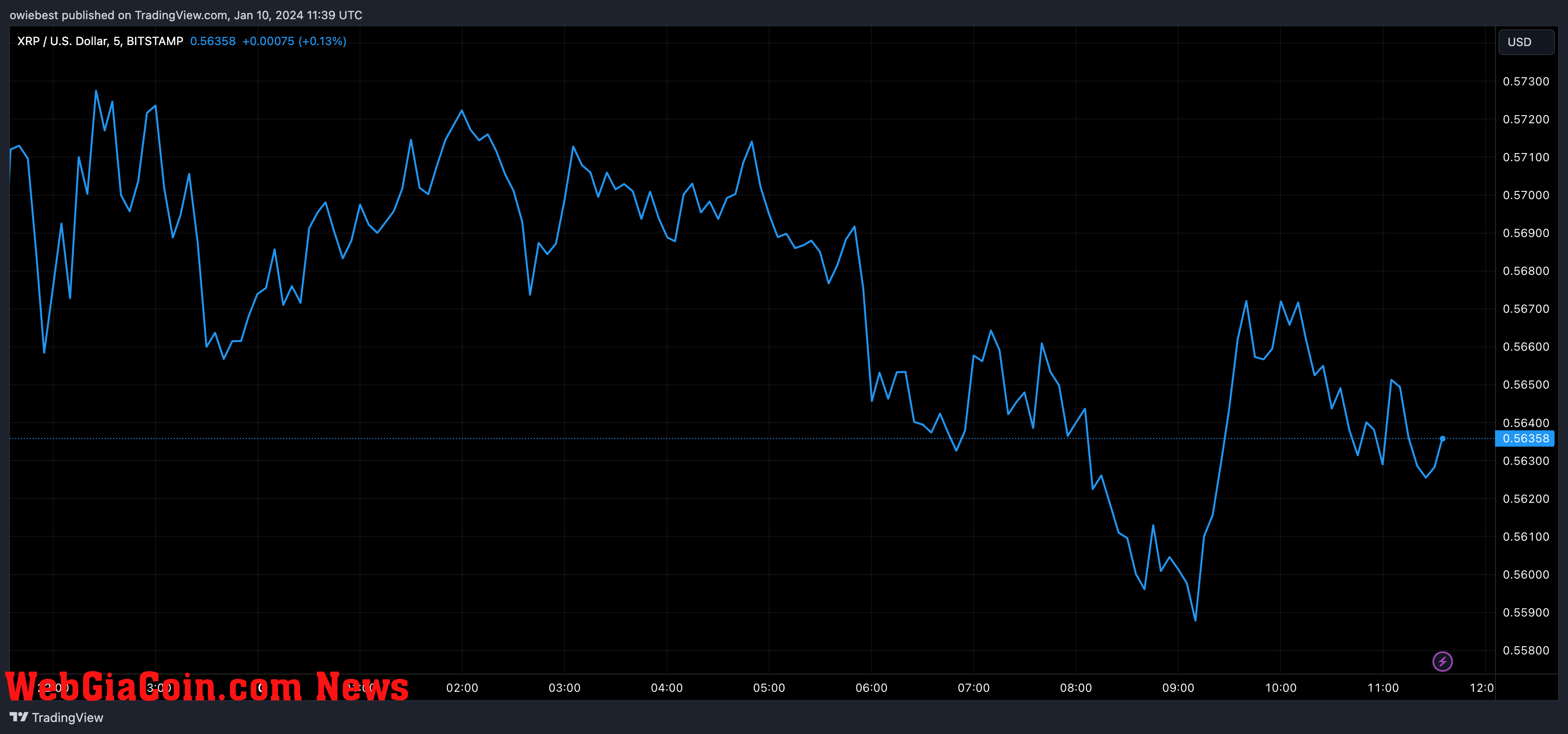 XRP price chart from Tradingview.com