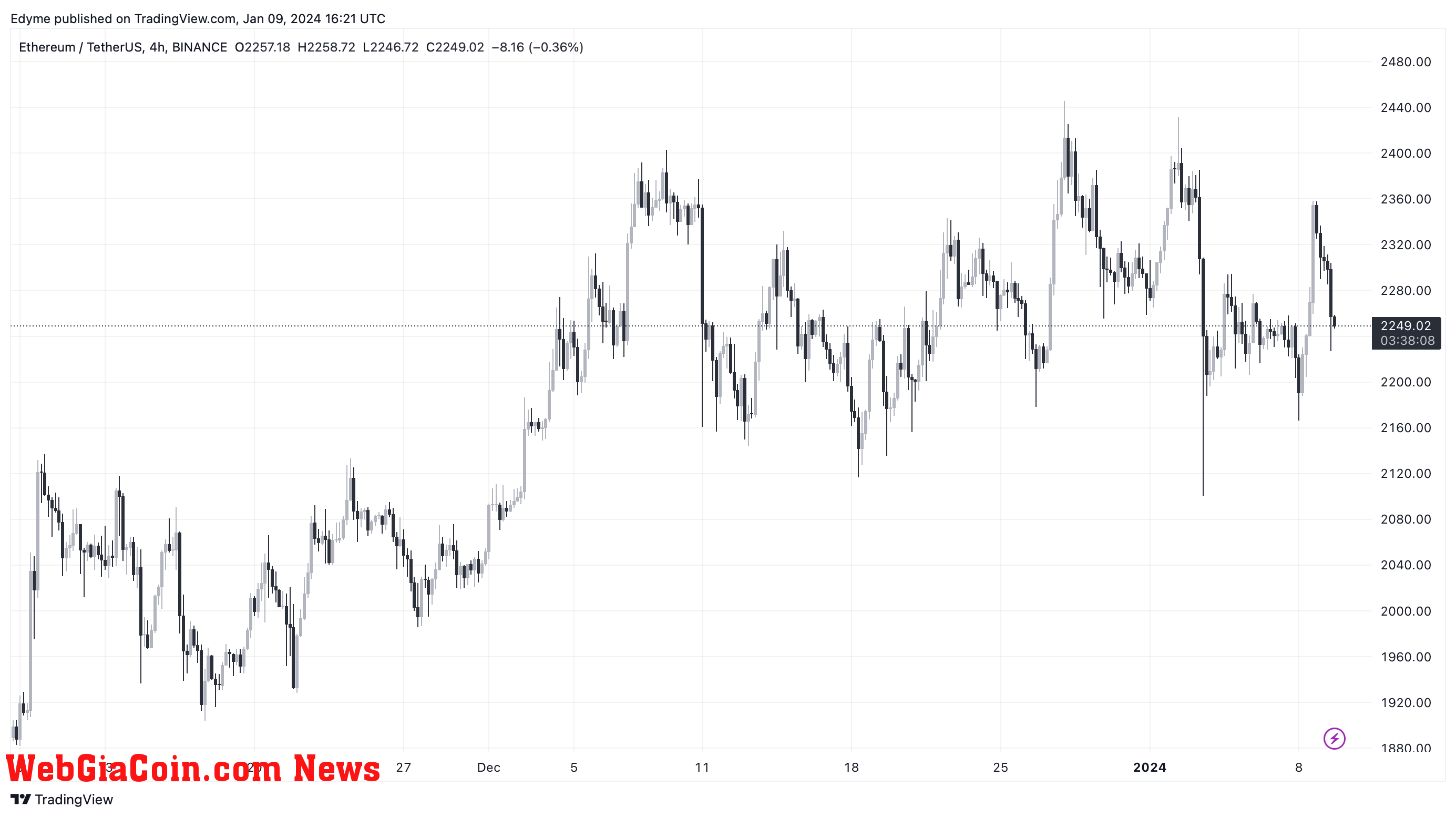 Ethereum (ETH) price chart on TradingView