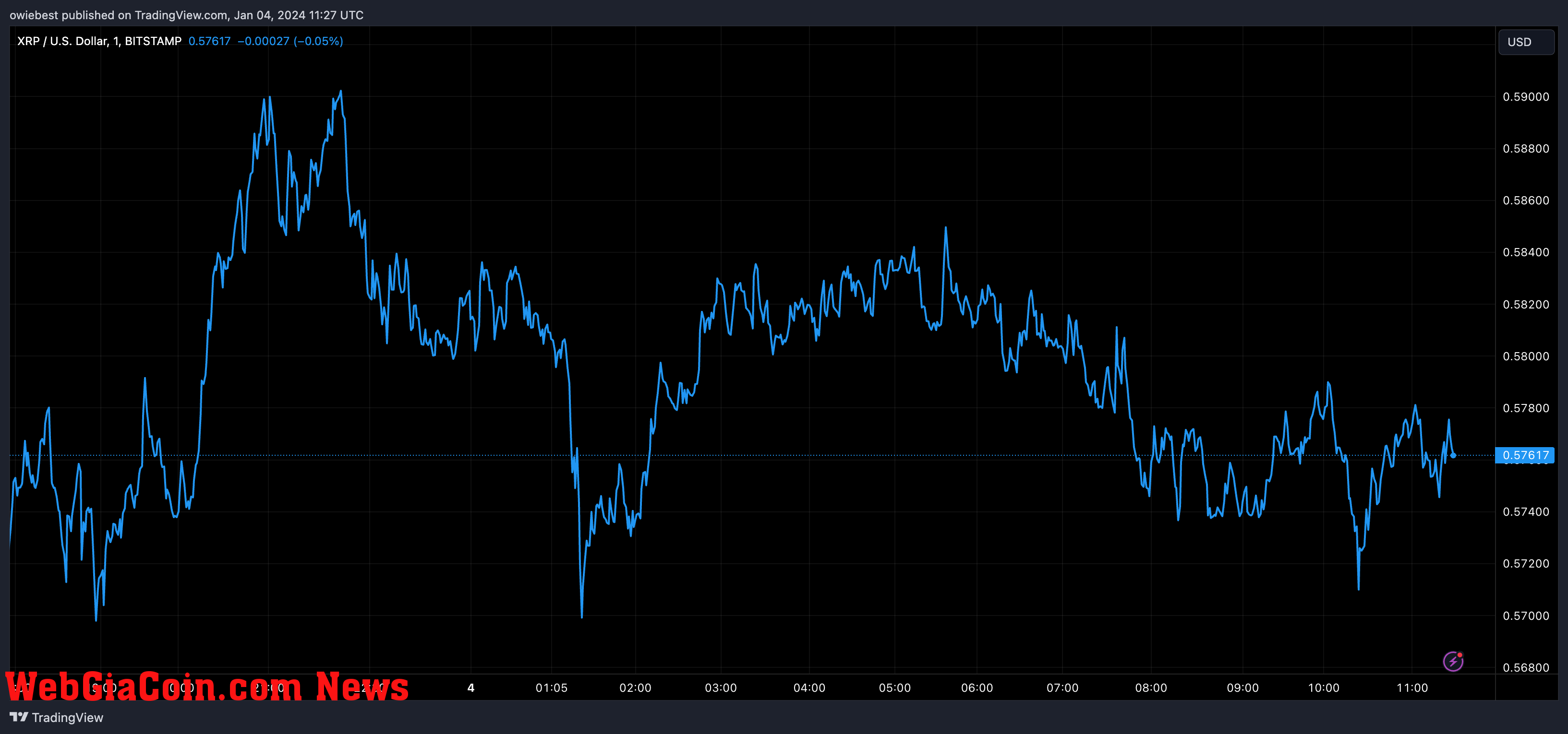 XRP price chart from Tradingview.com (Ripple $1.5 trillion)