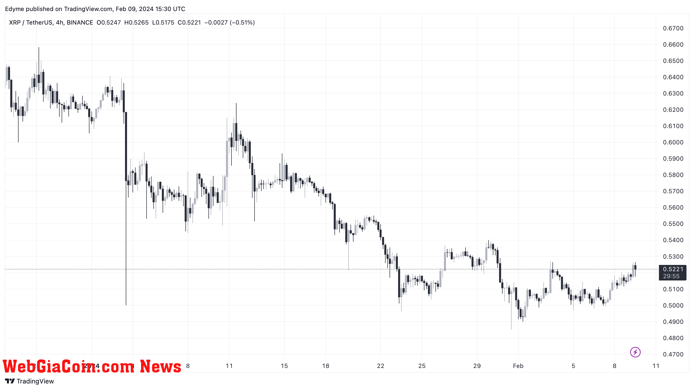 XRP price chart on TradingView.com