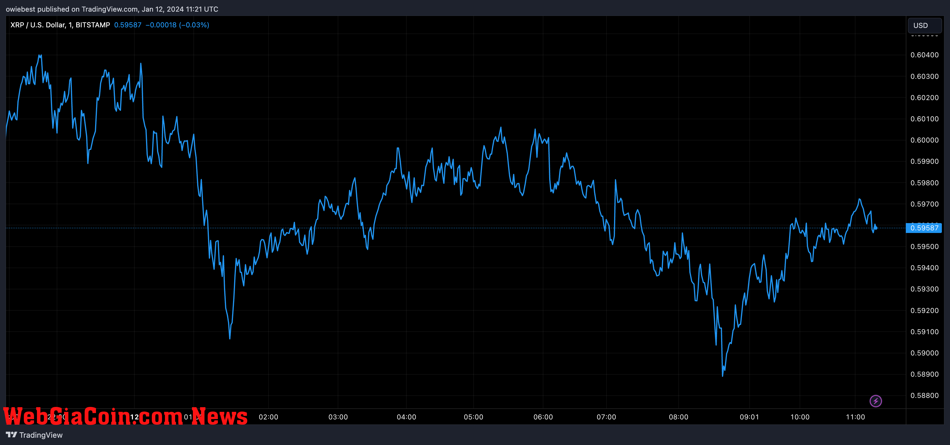 XRP price chart from Tradingview.com