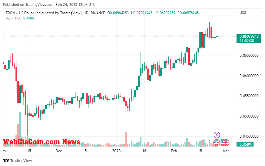 TRXUSD price chart