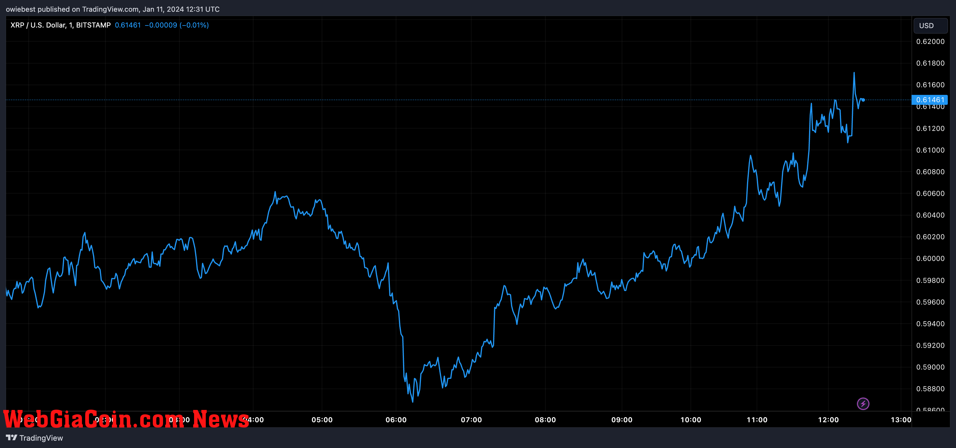 XRP price chart from Tradingview.com (XRP ETF)