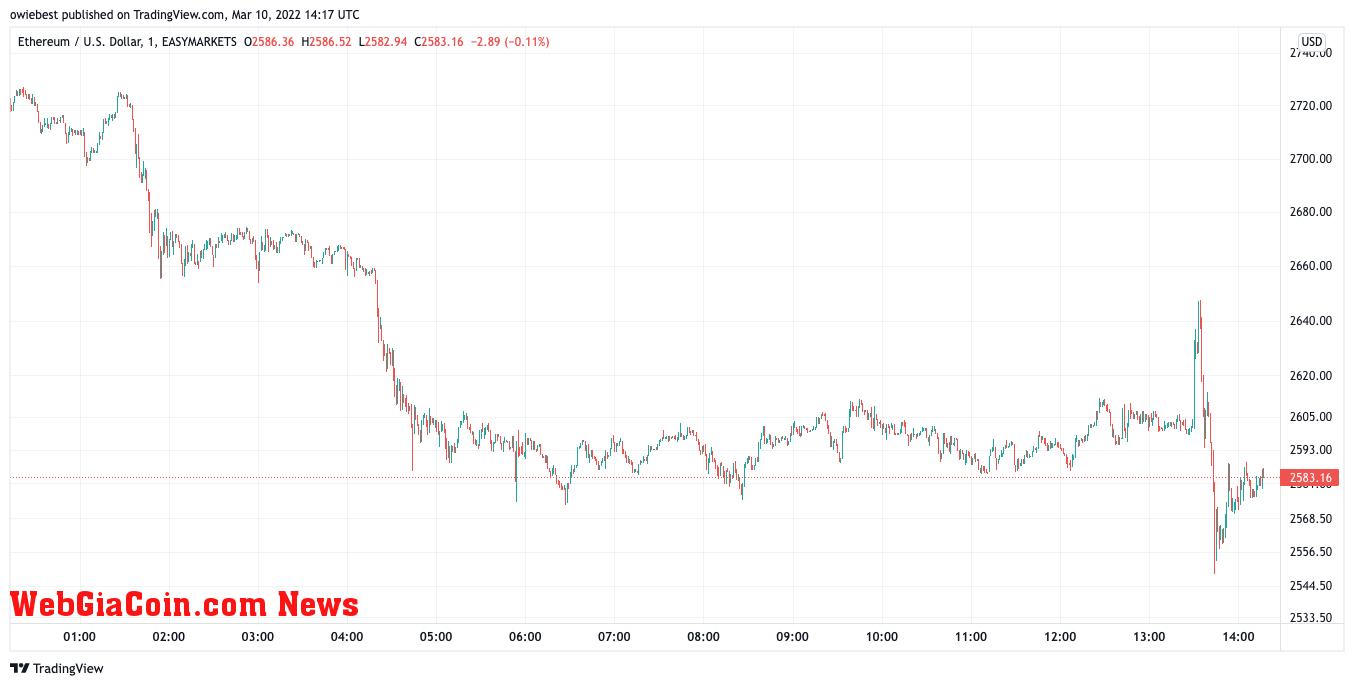 Ethereum price chart from TradingView.com