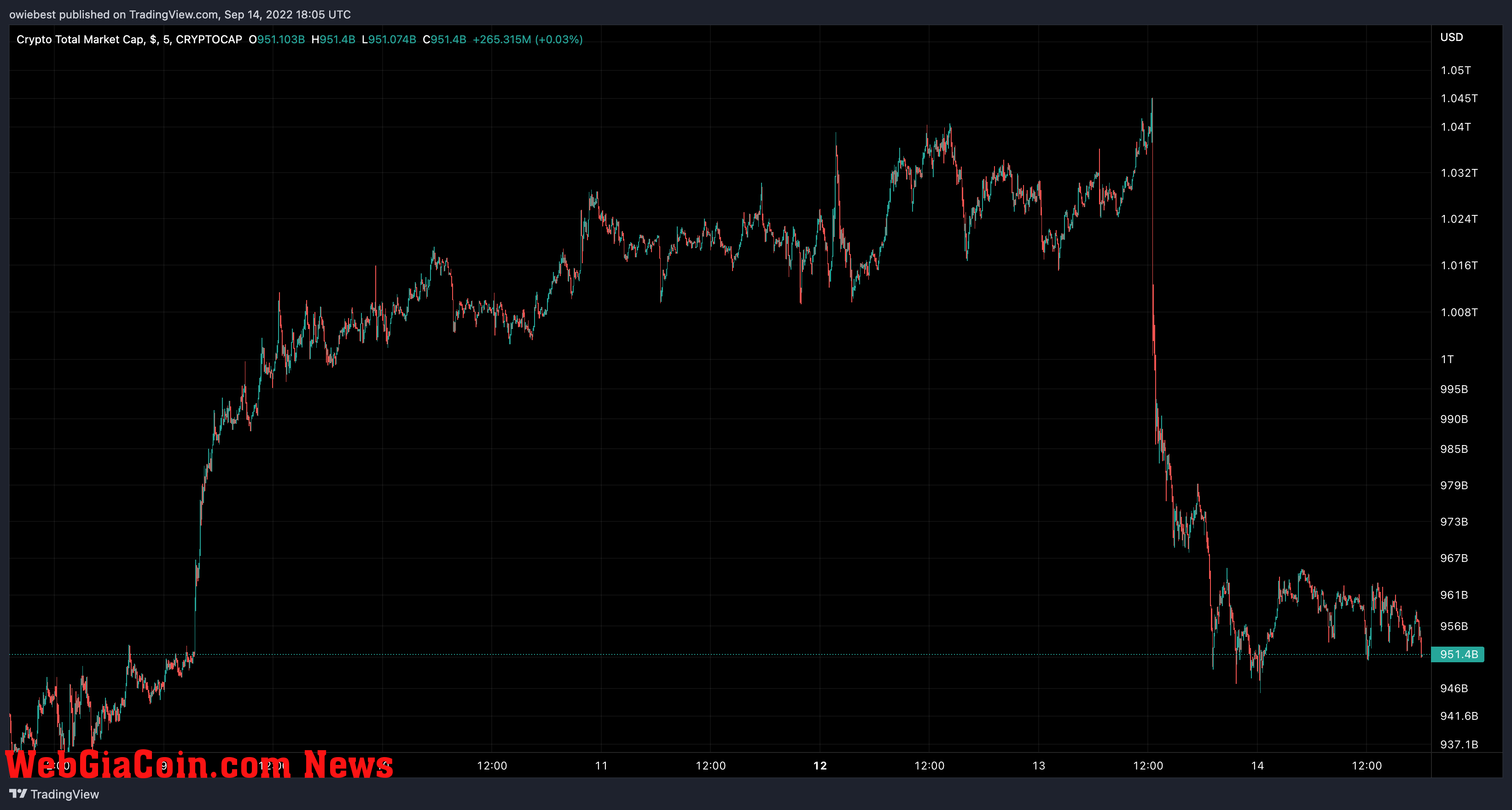 Crypto total market cap chart from TradingView.com