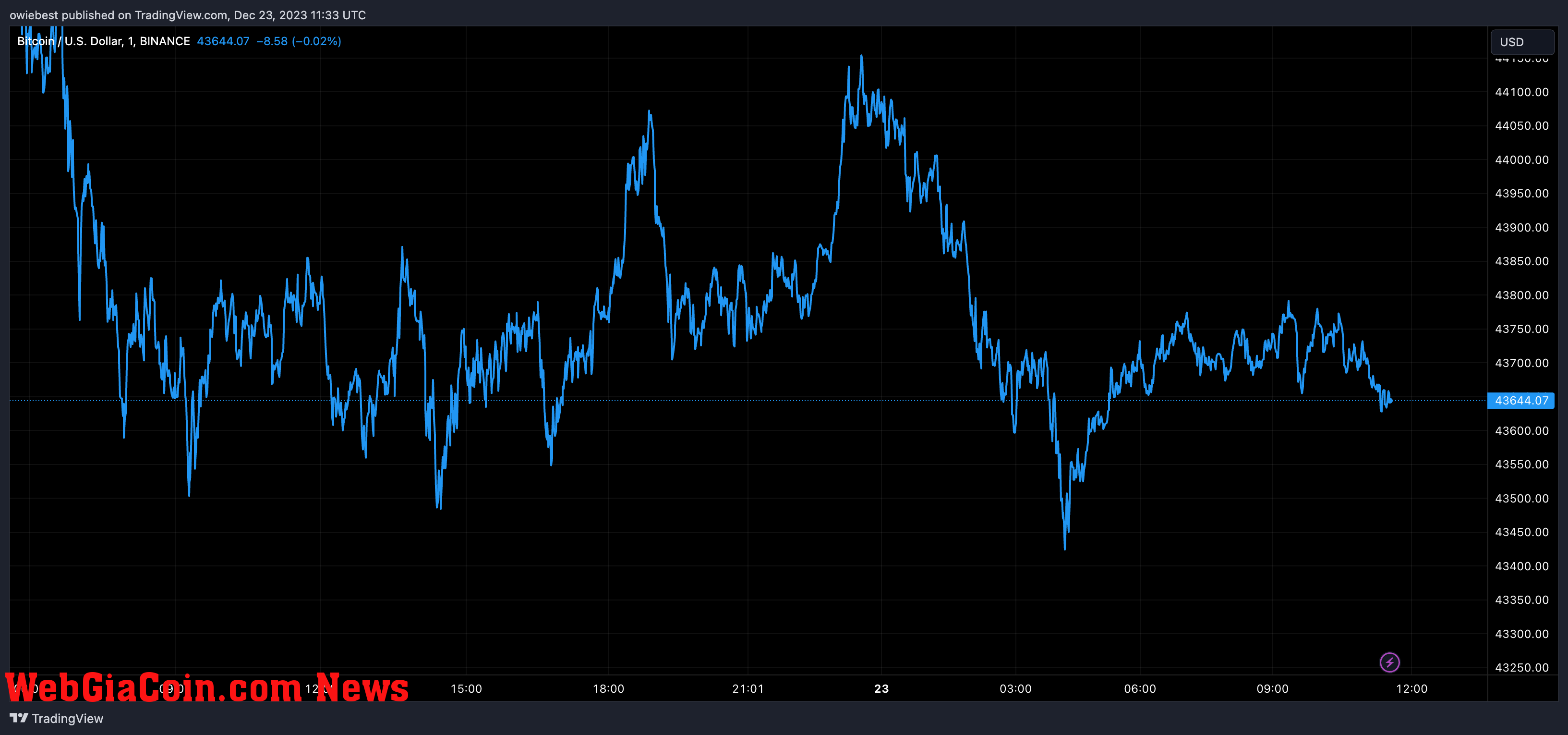 Bitcoin price chart from Tradingview.com