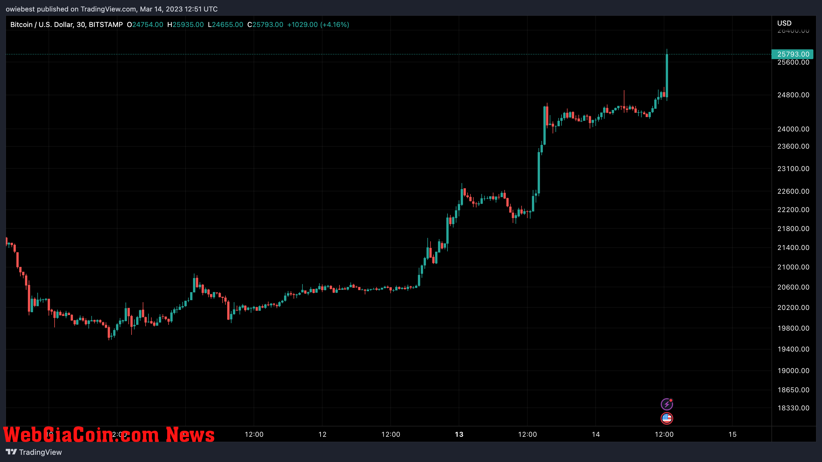 Bitcoin price chart from TradingView.com