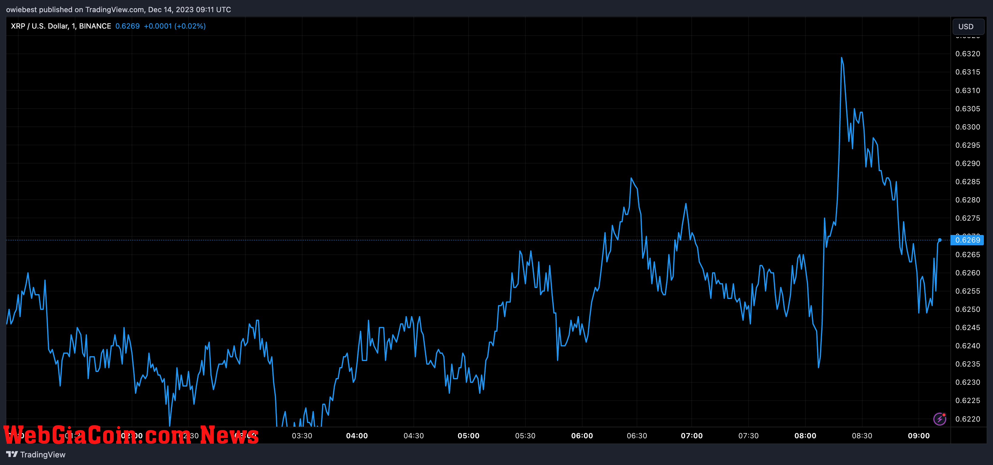 XRP price chart from Tradingview.com