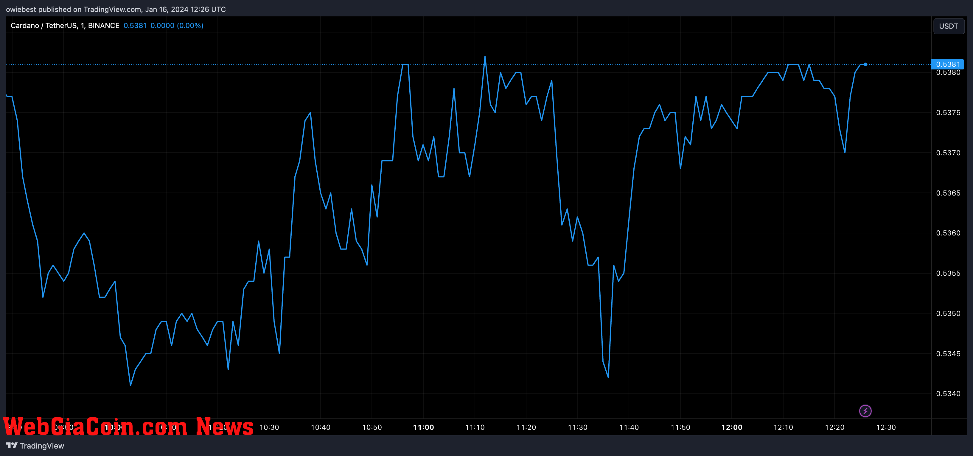 Cardano price chart from Tradingview.com