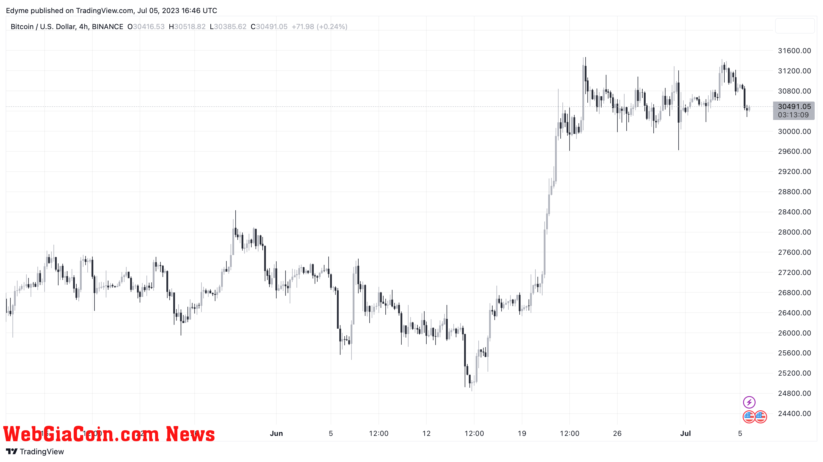 Bitcoin (BTC)’s price chart on TradingView