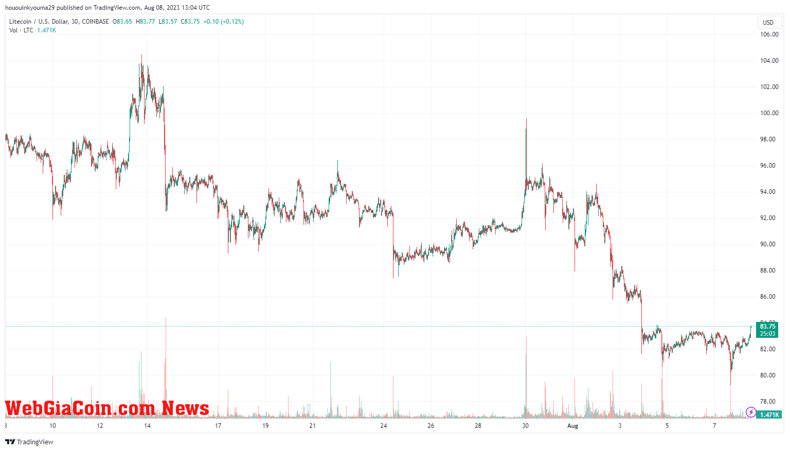 Litecoin Price Chart