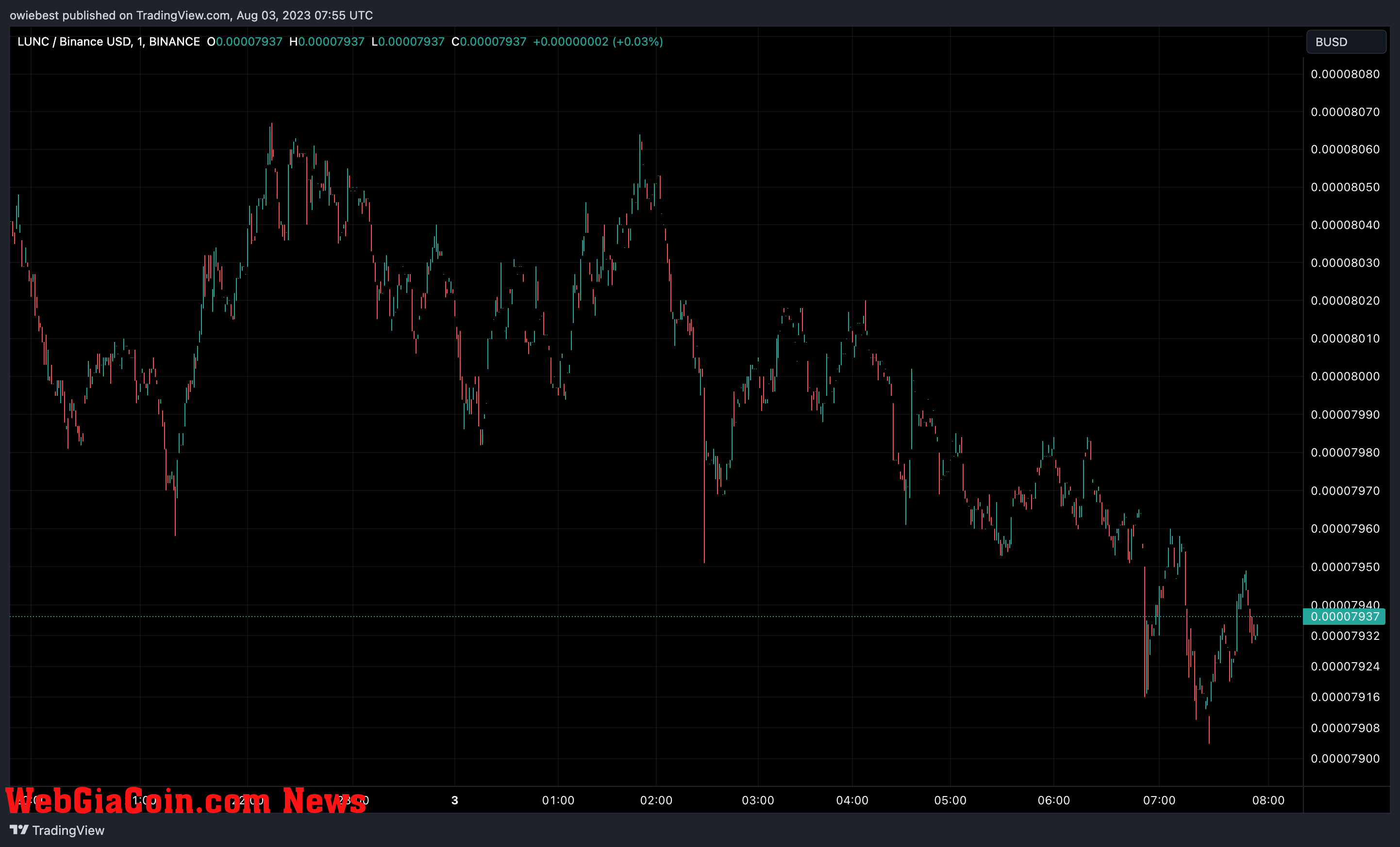 Terra LUNA Classic (LUNC) price chart from Tradingview.com