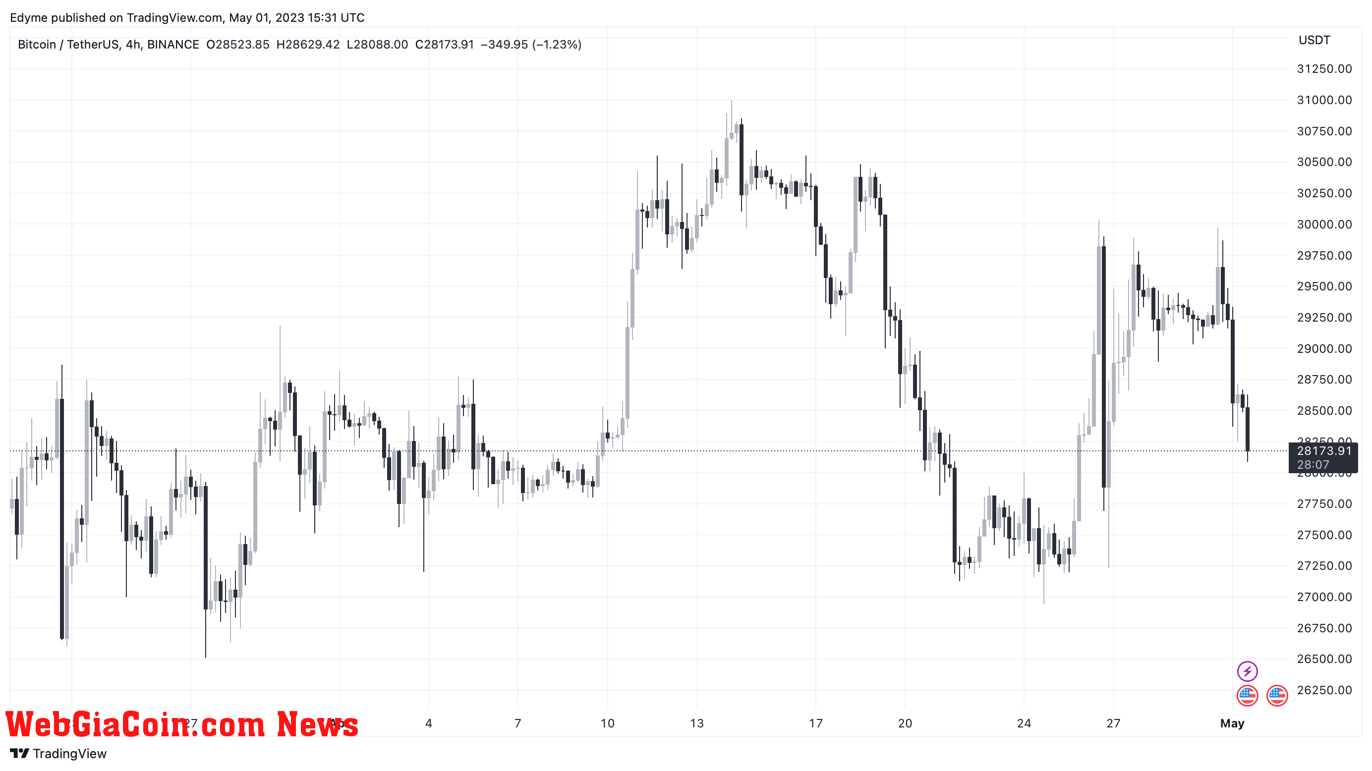 Bitcoin (BTC) price chart on TradingView