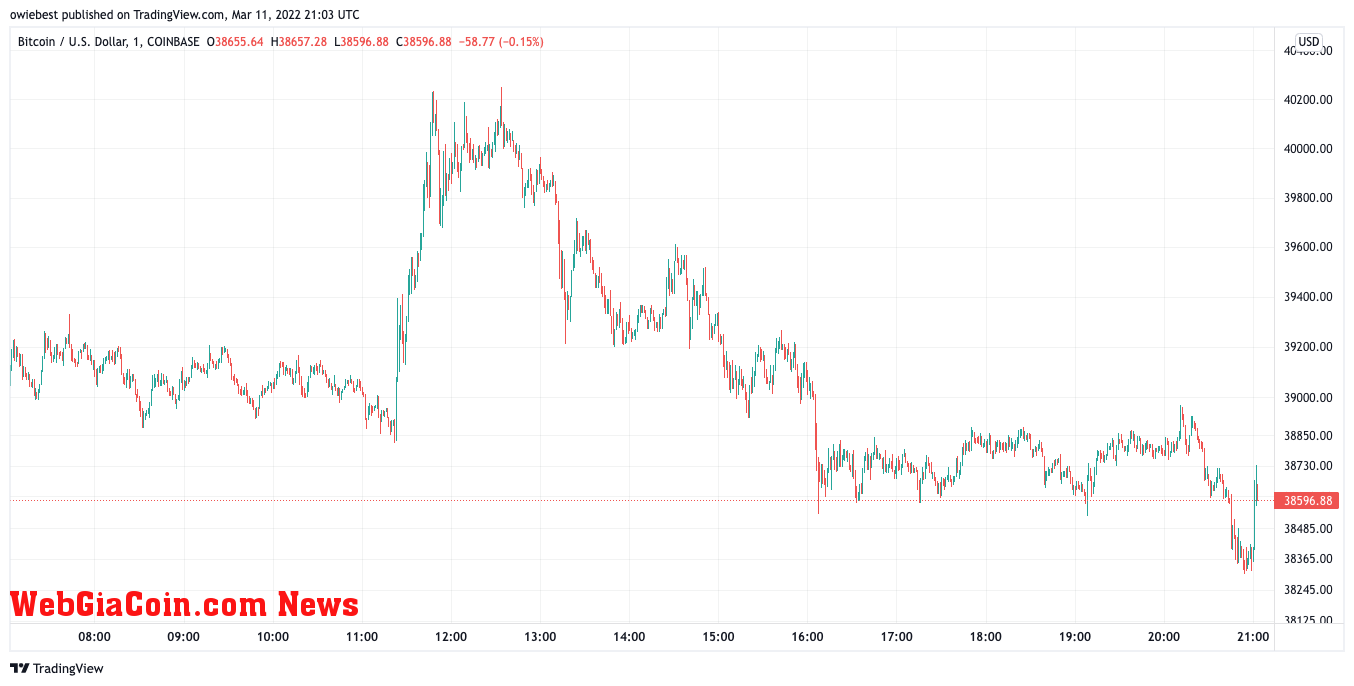 Bitcoin price chart from TradingView.com