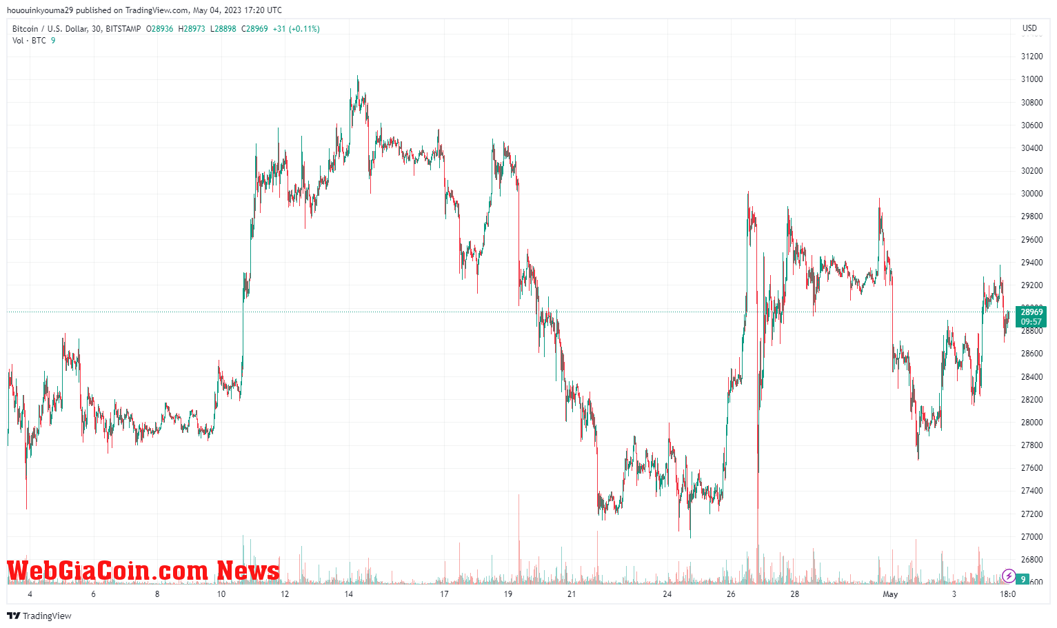 Bitcoin Price Chart