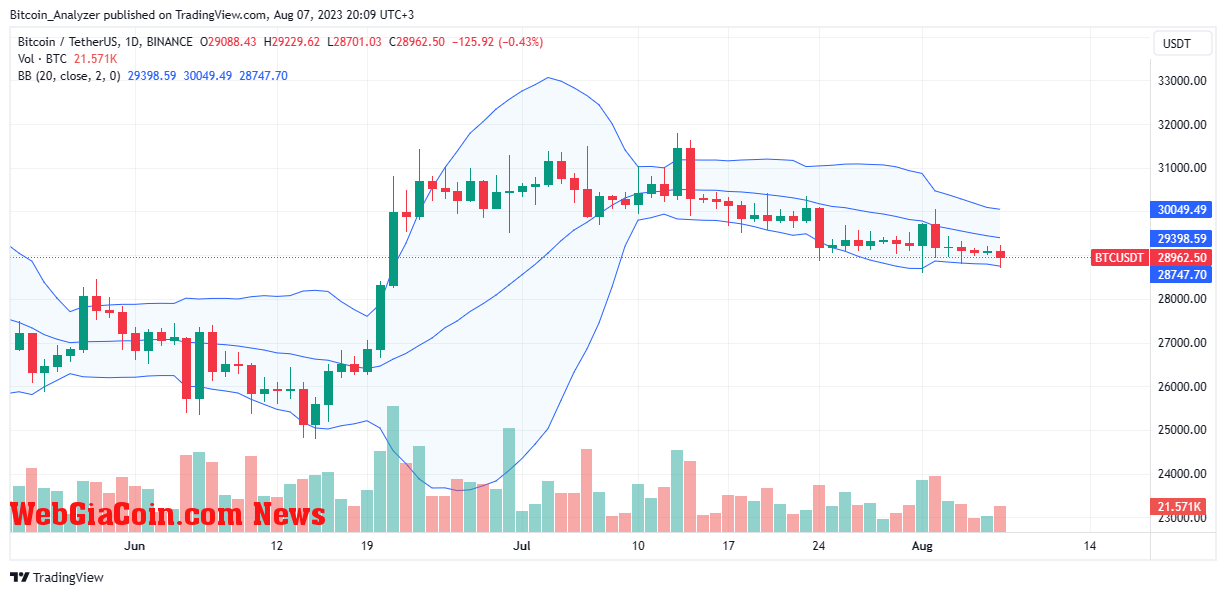 BTC price on August 7 as few Bitcoin holders move coins from exchanges| Source: BTCUSDT on Binance, TradingView