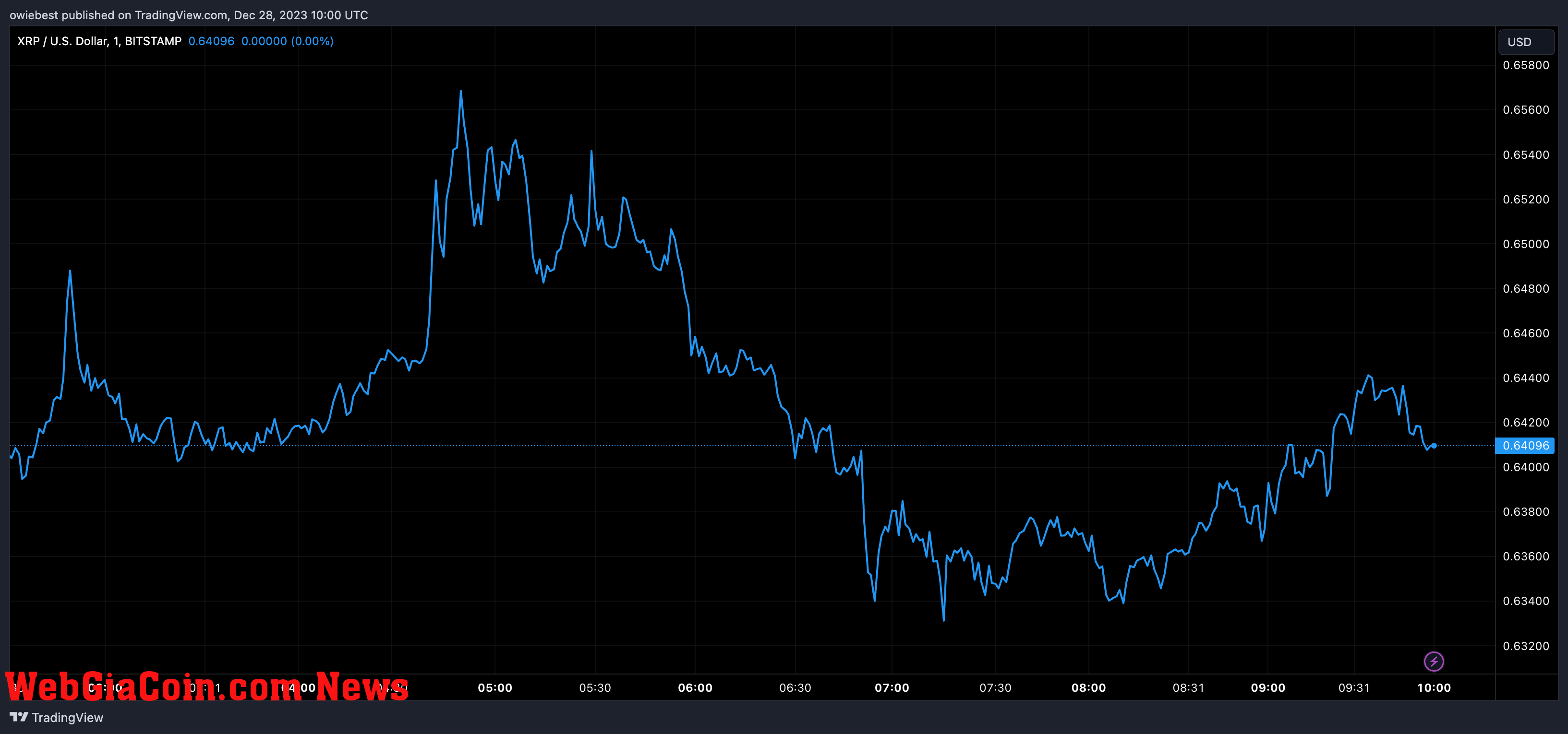 XRP price chart from Tradingview.com