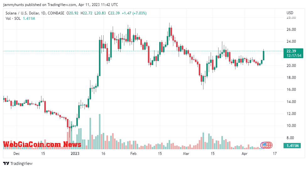 SOLUSD price chart