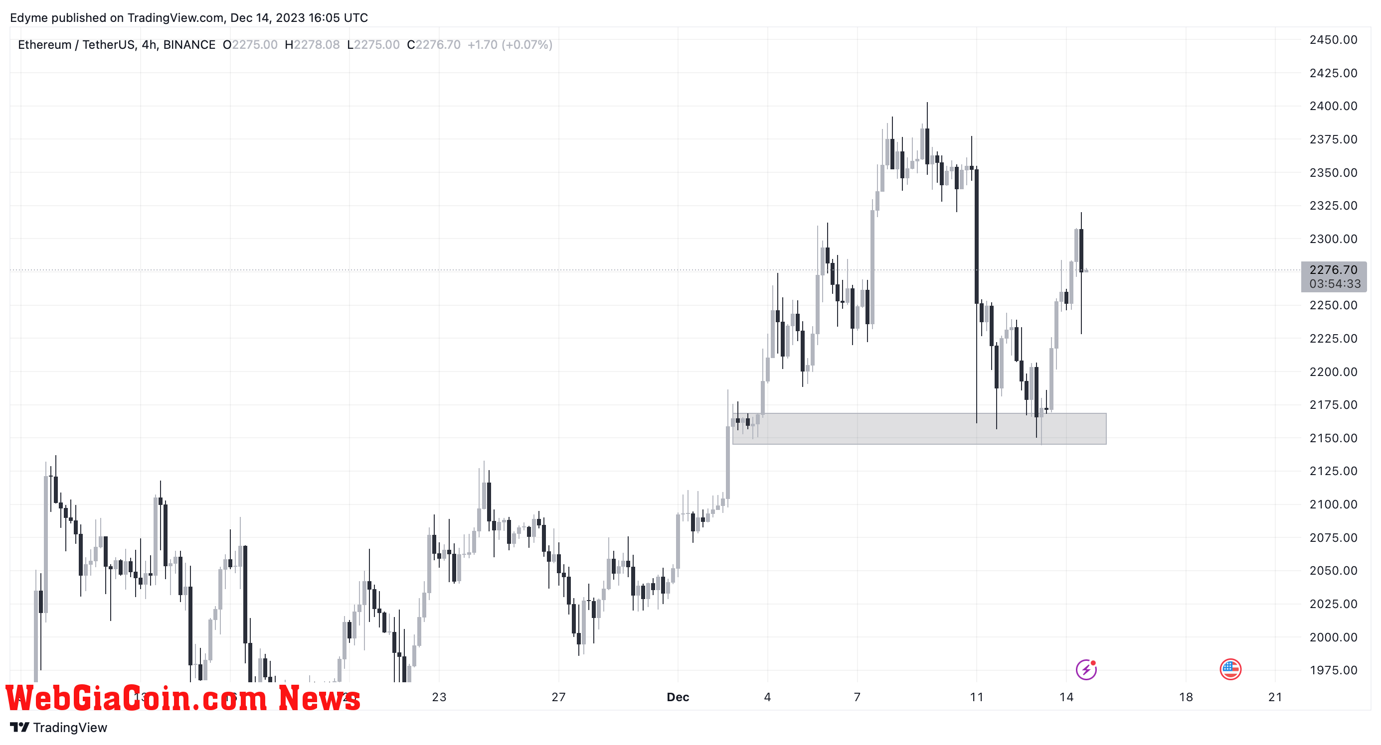 Ethereum (ETH) price chart on TradingView